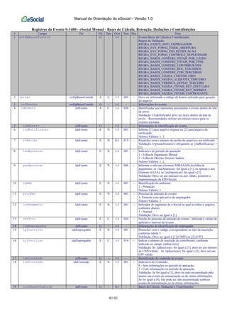 Manual de Orientação do eSocial – Versão 1.0
81/81
Registros do Evento S-1400 - eSocial Mensal - Bases de Cálculo, Retenção, Deduções e Contribuições
# Campo Pai Ele Tipo Ocor Tam Dec Desc
1 evtFpBasesContrib G - 1-1 - - Evento Bases de Cálculo e Contribuições
Regras de Validação:
REGRA_EXISTE_INFO_EMPREGADOR
REGRA_EVE_FOPAG_EXIGE_ABERTURA
REGRA_EVE_FOPAG_IND_RETIFICACAO
REGRA_EVE_FOPAG_CONTROLE_DUPLICIDADE
REGRA_BASES_CONFERE_TOTAIS_POR_CATEG
REGRA_BASES_CONFERE_TOTAIS_POR_FPAS
REGRA_BASES_CONFERE_CONTRIBUICOES
REGRA_BASES_CONFERE_REG_TERCEIROS
REGRA_BASES_CONFERE_COD_TERCEIROS
REGRA_BASES_VALIDA_CODTERCEIRO
REGRA_BASES_VALIDA_ALIQUOTA_TERCEIRO
REGRA_BASES_VERIFICA_DUPLIC_TERCEIRO
REGRA_BASES_VALIDA_TOTAIS_RET_EFETUADA
REGRA_BASES_VALIDA_TOTAIS_RET_SOFRIDA
REGRA_BASES_VALIDA_TOTAIS_CONTRATANTE
2 versao evtFpBasesContrib A C 1-1 005 - Deve ser informado o código do leiaute utilizado para geração
do arquivo.
3 infEvento evtFpBasesContrib G - 1-1 - - Informações do evento
4 idEvento infEvento A C 1-1 020 - Identificador que representa unicamente o evento dentro do lote
de envio
Validação: O identificador deve ser único dentro do lote de
envio. Recomendados utilizar um número único para os
eventos emitidos
5 ideEvento infEvento G - 1-1 - - Informações de identificação do evento
6 indRetificacao ideEvento E N 1-1 001 - Informe [1] para arquivo original ou [2] para arquivo de
retificação.
Valores Válidos: 1, 2
7 nrRecibo ideEvento E N 0-1 015 - Preencher com o número do recibo do arquivo a ser retificado.
Validação: O preenchimento é obrigatório se {indRetificacao} =
[2]
8 indApuracao ideEvento E N 1-1 001 - Indicativo de período de apuração:
1 - Folha de Pagamento Mensal
2 - Folha do Décimo Terceiro Salário
Valores Válidos: 1, 2
9 perApuracao ideEvento E N 1-1 006 - Informar o mês/ano (formato MMAAAA) da folha de
pagamento, se {indApuracao} for igual a [1], ou apenas o ano
(formato AAAA), se {indApuracao} for igual a [2]
Validação: Deve ser um mês/ano ou ano válido, posterior a
implementação da EFD-Social.
10 tpAmb ideEvento E N 1-1 001 - Identificação do ambiente:
1 - Produção
Valores Válidos: 1
11 procEmi ideEvento E N 1-1 001 - Processo de emissão do evento:
1- Emissão com aplicativo do empregador
Valores Válidos: 1
12 indSegmento ideEvento E N 1-1 001 - Indicador do segmento da e-Social ao qual se refere o arquivo,
conforme abaixo:
1 - Normal
Validação: Deve ser igual a [1]
13 verProc ideEvento E C 1-1 020 - Versão do processo de emissão do evento. Informar a versão do
aplicativo emissor do evento
14 ideEmpregador infEvento G - 1-1 - - Informações de identificação do empregador
15 tpInscricao ideEmpregador E N 1-1 001 - Preencher com o código correspondente ao tipo de inscrição,
conforme tabela 5
Validação: Deve ser igual a [1] (CNPJ) ou [2] (CPF)
16 nrInscricao ideEmpregador E C 1-1 014 - Indicar o número de inscrição do contribuinte, conforme
indicado no campo {tpInscricao}
Validação: Se {tpInscricao} for igual a [1], deve ser um número
de CNPJ válido. Se {tpInscricao} for igual a [2], deve ser um
CPF válido.
17 ideConteudo infEvento G - 1-1 - - Identificação do conteúdo do evento
18 indConteudo ideConteudo E N 1-1 001 - Indicativo de Conteúdo:
0 - Sem informações no período de apuração;
1 - Com informações no período de apuração;
Validação: Se for igual a [1], deve ter sido encaminhado pelo
menos um evento de remuneração ou de outras informações.
Se for igual a [0], não pode ter sido encaminhado nenhum
evento de remuneração ou de outras informações.
19 infoBasesContrib infEvento G - 0-1 - - Bases de Cálculo, Deduções e Contribuições
 