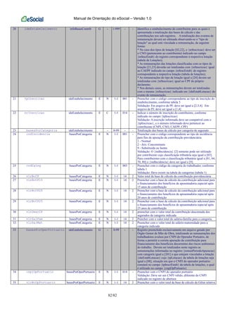 Manual de Orientação do eSocial – Versão 1.0
82/82
20 ideEstabelecimento infoBasesContrib G - 1-999 - - Identifica o estabelecimento do contribuinte para os quais é
apresentada a totalização das bases de cálculo e das
contribuições nos sub-registros. A totalização dos eventos de
remuneração deverá ser efetuada observando-se o "tipo de
lotação" ao qual está vinculada a remuneração, da seguinte
forma:
* No caso dos tipos de lotação [02,22], o {nrInscricao} deve ser
o CNO (pertencente ao contribuinte) indicado no campo
{nrInscEstab} do registro correspondente à respectiva lotação
(tabela de Lotações);
* As remunerações das lotações classificadas com os tipos de
lotação [21,23] deverão ser totalizadas com {nrInscricao} igual
ao CAEPF indicado no campo {nrInscEstab} do registro
correspondente a respectiva lotação (tabela de lotações);
* As remunerações do tipo de lotação igual a [24] devem ser
totalizadas com {nrInscricao} igual ao CPF do próprio
declarante;
* Nos demais casos, as remunerações devem ser totalizadas
com o mesmo {nrInscricao} indicado em {ideEstabLotacao} do
evento de remuneração.
21 tpInscricao ideEstabelecimento E N 1-1 001 - Preencher com o código correspondente ao tipo de inscrição do
estabelecimento, conforme tabela 5
Validação: Em arquivo de PF, deve ser igual a [2,3,4]. Em
arquivo de PJ, deve ser igual a [1,4]
22 nrInscricao ideEstabelecimento E C 1-1 014 - Indicar o número de inscrição do contribuinte, conforme
indicado no campo {tpInscricao}
Validação: A inscrição informada deve ser compatível com o
{tpInscricao}, e o número informado deve pertencer ao
contribuinte (CNPJ, CNO, CAEPF, CPF)
23 basesPorCategoria ideEstabelecimento - 0-99 - - Totalização das bases de cálculo por categoria de segurado
24 indIncidencia basesPorCategoria E N 1-1 001 - Preencher com o código correspondente ao tipo de incidência
para fins de apuração da contribuição previdenciária
1 - Normal
2 - Ativ. Concomitante
9 - Substituída ou Isenta
Validação: O {indIncidencia} [2] somente pode ser utilizado
por contribuinte cuja classificação tributária seja igual a [03].
Para contribuintes com a classificação tributária igual a [01, 04,
70, 80] o {indIncidencia} deve ser igual a [9].
25 codCateg basesPorCategoria E N 1-1 003 - Preencher com o código da categoria do trabalhador, conforme
tabela 1
Validação: Deve existir na tabela de categorias (tabela 1)
26 vlrBcCP basesPorCategoria E N 1-1 14 2 Valor total da base de cálculo da contribuição previdenciária
27 vlrBcCP15 basesPorCategoria E N 1-1 14 2 Preencher com a base de cálculo da contribuição adicional para
o financiamento dos benefícios de aposentadoria especial após
15 anos de contribuição
28 vlrBcCP20 basesPorCategoria E N 1-1 14 2 Preencher com a base de cálculo da contribuição adicional para
o financiamento dos benefícios de aposentadoria especial após
20 anos de contribuição
29 vlrBcCP25 basesPorCategoria E N 1-1 14 2 Preencher com a base de cálculo da contribuição adicional para
o financiamento dos benefícios de aposentadoria especial após
25 anos de contribuição
30 vlrDescCP basesPorCategoria E N 1-1 14 2 preencher com o valor total da contribuição descontada dos
segurados da categoria indicada
31 vlrSalFam basesPorCategoria E N 1-1 14 2 Preecher com o valor total do salário-família para a categoria.
32 vlrSalMat basesPorCategoria E N 1-1 14 2 Preencher com o valor total do salário-maternidade para a
categoria indicada
33 basesPorOperPortuario ideEstabelecimento G - 0-99 - - Registro preenchido exclusivamente em arquivo gerado por
Órgão Gestor de Mão de Obra, totalizando as remunerações dos
trabalhadores avulsos por CNPJ do Operador Portuário, de
forma a permitir a correta apuração da contribuição para
financiamento dos benefícios decorrentes dos riscos ambientais
do trabalho. Devem ser totalizados neste registro as
remunerações informadas no registro {remunPeriodoApuracao}
com categoria igual a [201] e que estejam vinculados a lotação
{ideEstabLotacao} cujo {tpLotacao} da tabela de lotações seja
igual a [08], situação em que o CNPJ do operador portuário
constará no campo {tpInscrEstab} da tabela de lotações, o qual
é utilizado no campo {cnpjOpPortuario}
34 cnpjOpPortuario basesPorOperPortuario E N 1-1 014 - Preencher com o CNPJ do operador portuário
Validação: Deve ser um CNPJ válido, diferente do CNPJ
indicado no registro de abertura
35 vlrBcOpPortuario basesPorOperPortuario E N 1-1 14 2 Preencher com o valor total da base de cálculo da Gilrat relativa
 