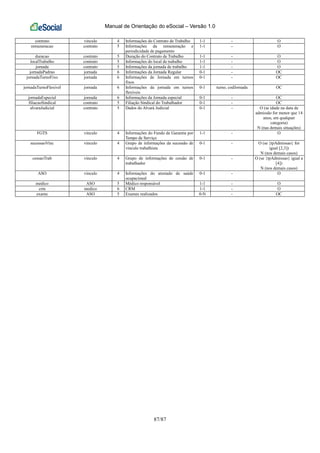 Manual de Orientação do eSocial – Versão 1.0
87/87
contrato vinculo 4 Informações do Contrato de Trabalho 1-1 - O
remuneracao contrato 5 Informações da remuneração e
periodicidade de pagamento
1-1 - O
duracao contrato 5 Duração do Contrato de Trabalho 1-1 - O
localTrabalho contrato 5 Informações do local de trabalho 1-1 - O
jornada contrato 5 Informações da jornada de trabalho 1-1 - O
jornadaPadrao jornada 6 Informações da Jornada Regular 0-1 - OC
jornadaTurnoFixo jornada 6 Informações de Jornada em turnos
fixos
0-1 - OC
jornadaTurnoFlexivel jornada 6 Informações da jornada em turnos
flexíveis
0-1 turno, codJornada OC
jornadaEspecial jornada 6 Informações da Jornada especial 0-1 - OC
filiacaoSindical contrato 5 Filiação Sindical do Trabalhador 0-1 - OC
alvaraJudicial contrato 5 Dados do Alvará Judicial 0-1 - O (se idade na data de
admissão for menor que 14
anos, em qualquer
categoria)
N (nas demais situações)
FGTS vinculo 4 Informações do Fundo de Garantia por
Tempo de Serviço
1-1 - O
sucessaoVinc vinculo 4 Grupo de informações da sucessão de
vínculo trabalhista
0-1 - O (se {tpAdmissao} for
igual [2,3])
N (nos demais casos)
cessaoTrab vinculo 4 Grupo de informações de cessão de
trabalhador
0-1 - O (se {tpAdmissao} igual a
[4])
N (nos demais casos)
ASO vinculo 4 Informações do atestado de saúde
ocupacional
0-1 - O
medico ASO 5 Médico responsável 1-1 - O
crm medico 6 CRM 1-1 - O
exame ASO 5 Exames realizados 0-N - OC
 