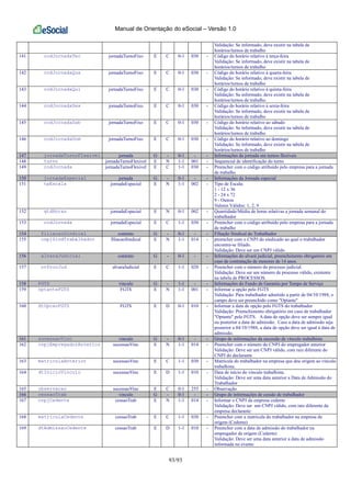 Manual de Orientação do eSocial – Versão 1.0
93/93
Validação: Se informado, deve existir na tabela de
horários/turnos de trabalho
141 codJornadaTer jornadaTurnoFixo E C 0-1 030 - Código do horário relativo à terça-feira
Validação: Se informado, deve existir na tabela de
horários/turnos de trabalho
142 codJornadaQua jornadaTurnoFixo E C 0-1 030 - Código do horário relativo à quarta-feira
Validação: Se informado, deve existir na tabela de
horários/turnos de trabalho
143 codJornadaQui jornadaTurnoFixo E C 0-1 030 - Código do horário relativo à quinta-feira
Validação: Se informado, deve existir na tabela de
horários/turnos de trabalho
144 codJornadaSex jornadaTurnoFixo E C 0-1 030 - Código do horário relativo à sexta-feira
Validação: Se informado, deve existir na tabela de
horários/turnos de trabalho
145 codJornadaSab jornadaTurnoFixo E C 0-1 030 - Código do horário relativo ao sábado
Validação: Se informado, deve existir na tabela de
horários/turnos de trabalho
146 codJornadaDom jornadaTurnoFixo E C 0-1 030 - Código do horário relativo ao domingo
Validação: Se informado, deve existir na tabela de
horários/turnos de trabalho
147 jornadaTurnoFlexivel jornada G - 0-1 - - Informações da jornada em turnos flexíveis
148 turno jornadaTurnoFlexivel E N 1-1 001 - Sequencial de identificação do turno
149 codJornada jornadaTurnoFlexivel E C 1-1 030 - Preencher com o código atribuído pelo empresa para a jornada
de trabalho
150 jornadaEspecial jornada G - 0-1 - - Informações da Jornada especial
151 tpEscala jornadaEspecial E N 1-1 002 - Tipo de Escala:
1 - 12 x 36
2 - 24 x 72
9 - Outros
Valores Válidos: 1, 2, 9
152 qtdHoras jornadaEspecial E N 0-1 002 - Quantidade/Média de horas relativas a jornada semanal do
trabalhador
153 codJornada jornadaEspecial E C 1-1 030 - Preencher com o código atribuído pelo empresa para a jornada
de trabalho
154 filiacaoSindical contrato G - 0-1 - - Filiação Sindical do Trabalhador
155 cnpjSindTrabalhador filiacaoSindical E N 1-1 014 - preencher com o CNPJ do sindicado ao qual o trabalhador
encontra-se filiado.
Validação: Deve ser um CNPJ válido.
156 alvaraJudicial contrato G - 0-1 - - Informações do alvará judicial, preenchimento obrigatório em
caso de contratação de menores de 14 anos.
157 nrProcJud alvaraJudicial E C 1-1 020 - Preencher com o número do processo judicial.
Validação: Deve ser um número de processo válido, existente
na tabela de PROCESSOS.
158 FGTS vinculo G - 1-1 - - Informações do Fundo de Garantia por Tempo de Serviço
159 optanteFGTS FGTS E N 1-1 001 - Informar a opção pelo FGTS
Validação: Para trabalhador admitido a partir de 04/10/1988, o
campo deve ser preenchido como "Optante"
160 dtOpcaoFGTS FGTS E D 0-1 010 - Informar a data de opção pelo FGTS do trabalhador
Validação: Preenchimento obrigatório em caso de trabalhador
"Optante" pelo FGTS. A data de opção deve ser sempre igual
ou posterior a data de admissão. Caso a data de admissão seja
posterior a 04/10/1988, a data de opção deve ser igual à data de
admissão.
161 sucessaoVinc vinculo G - 0-1 - - Grupo de informações da sucessão de vínculo trabalhista
162 cnpjEmpregadorAnterior sucessaoVinc E N 1-1 014 - Preencher com o número do CNPJ do empregador anterior
Validação: Deve ser um CNPJ válido, com raiz diferente do
CNPJ do declarante
163 matriculaAnterior sucessaoVinc E C 1-1 030 - Matrícula do trabalhador na empresa que deu origem ao vínculo
trabalhista.
164 dtInicioVinculo sucessaoVinc E D 1-1 010 - Data de início do vínculo trabalhista.
Validação: Deve ser uma data anterior a Data de Admissão do
Trabalhador
165 observacao sucessaoVinc E C 0-1 255 - Observação
166 cessaoTrab vinculo G - 0-1 - - Grupo de informações de cessão de trabalhador
167 cnpjCedente cessaoTrab E N 1-1 014 - Informar o CNPJ da empresa cedente
Validação: Deve ser um CNPJ válido, com raiz diferente da
empresa declarante
168 matriculaCedente cessaoTrab E C 1-1 030 - Preencher com a matrícula do trabalhador na empresa de
origem (Cedente)
169 dtAdmissaoCedente cessaoTrab E D 1-1 010 - Preencher com a data de admissão do trabalhador na
empregador de origem (Cedente)
Validação: Deve ser uma data anterior a data de admissão
informada no evento
 