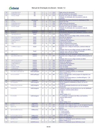 Manual de Orientação do eSocial – Versão 1.0
98/98
50 orgaoEmissor OC E C 1-1 020 - Órgão emissor do documento
51 dtExpedicao OC E D 1-1 010 - Data da expedição do documento
52 dtValidade OC E D 0-1 010 - Preencher com a data de validade, se houver.
Validação: Se informada, deve ser posterior a data de
expedição.
53 CNH documentos G - 0-1 - - Informações da Carteira Nacional de Habilitação (CNH)
54 nrCnh CNH E N 1-1 014 - Número da CNH
55 orgaoEmissor CNH E C 1-1 020 - Órgão emissor do documento
56 dtExpedicao CNH E D 1-1 010 - Data da expedição do documento
57 dtValidade CNH E D 0-1 010 - Preencher com a data de validade, se houver.
Validação: Se informada, deve ser posterior a data de
expedição.
58 endereco trabalhador CG - 1-1 - - Grupo de informações do endereço do Trabalhador
59 brasil endereco G - 0-1 - - Preenchimento obrigatório para trabalhador residente no Brasil.
60 tpLogradouro brasil E C 1-1 010 - Tipo de Logradouro
Validação: Deve ser um código válido, existente na tabela.
61 descLogradouro brasil E C 1-1 080 - Descrição do logradouro
62 nrLogradouro brasil E C 0-1 010 - Número do logradouro.
63 complemento brasil E C 0-1 030 - Complemento do logradouro.
64 bairro brasil E C 0-1 030 - Nome do bairro/distrito
65 cep brasil E N 1-1 008 - Código de Endereçamento Postal
Validação: Deve ser um CEP válido.
66 codMunicipio brasil E N 1-1 007 - Preencher com o código do município, conforme tabela do
IBGE
Validação: Deve ser um código existente na tabela do IBGE.
67 uf brasil E C 1-1 002 - Preencher com a sigla da Unidade da Federação
Validação: Deve ser uma UF válida.
68 exterior endereco G - 0-1 - - Preenchido em caso de trabalhador residente no exterior.
69 paisResidencia exterior E N 1-1 005 - Preencher com o código do país, conforme tabela de países da
RFB.
Validação: Deve ser um codigo existente na tabela
70 descLogradouro exterior E C 1-1 080 - Descrição do logradouro
71 nrLogradouro exterior E C 0-1 010 - Número do logradouro.
72 complemento exterior E C 0-1 030 - Complemento do logradouro.
73 bairro exterior E C 0-1 030 - Nome do bairro/distrito
74 nomeCidade exterior E C 1-1 030 - Nome da Cidade
75 codPostal exterior E C 0-1 010 - Código de Endereçamento Postal
76 infoCasaPropria trabalhador G - 0-1 - - Informações da Casa Própria
77 residenciaPropria infoCasaPropria E C 1-1 001 - indicar se a residência pertence ao trabalhador
Valores Válidos: S, N
78 recursoFGTS infoCasaPropria E C 0-1 001 - Indicar se foi adquirido o imóvel próprio foi adquirido com
recurso do FGTS.
Validação: Preenchido apenas se {residenciaPropria} = [S]
Valores Válidos: S, N
79 trabEstrangeiro trabalhador G - 0-1 - - Grupo de informações do Trabalhador Estrangeiro
80 dtChegada trabEstrangeiro E D 1-1 010 - Data de chegada do trabalhador ao Brasil, em caso de
estrangeiro
81 dtNaturalizacao trabEstrangeiro E D 0-1 010 - Data de naturalização brasileira em caso de estrangeiro
naturalizado
82 casadoBr trabEstrangeiro E C 1-1 001 - Condição de casado com brasileiro(s) em caso de trabalhador
estrangeiro, conforme tabela abaixo:
S - Sim;
N - Não.
Valores Válidos: S, N
83 filhosBr trabEstrangeiro E C 1-1 001 - Se o trabalhador estrangeiro tem filhos com brasileiro,
conforme tabela abaixo:
S - Sim;
N - Não.
Valores Válidos: S, N
84 infBancarias trabalhador G - 0-1 - - Informações Bancárias do Trabalhador
85 banco infBancarias E N 0-1 003 - Preencher com o código do banco, no caso de depósito bancário
86 agencia infBancarias E C 0-1 015 - Preencher com o código da agência, no caso de depósito
bancário.
87 tpContaBancaria infBancarias E N 1-1 001 - Tipo de Conta:
1 - Conta Corrente
2 - Conta Poupança
Valores Válidos: 1, 2
88 nrContaBancaria infBancarias E C 1-1 020 - Número da Conta Bancária
89 infoDeficiencia trabalhador G - 0-1 - - Pessoa com Deficiência
90 defMotora infoDeficiencia E C 1-1 001 - Indicar se o trabalhador possui deficiência motora.
Valores Válidos: S, N
91 defVisual infoDeficiencia E C 1-1 001 - Indicar se o trabalhador possui deficiência visual
 