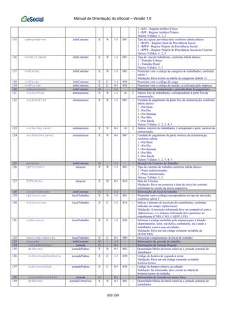 Manual de Orientação do eSocial – Versão 1.0
100/100
2 - RJU - Regime Jurídico Único
3 - RJP - Regime Jurídico Próprio
Valores Válidos: 1, 2, 3
115 tpRegimePrev infoContrato E N 1-1 001 - Tipo de regime previdenciário conforme tabela abaixo:
1 - RGPS - Regime Geral da Previdência Social
2 - RPPS - Regime Próprio de Previdência Social
3 - RPPE - Regime Próprio de Previdência Social no Exterior
Valores Válidos: 1, 2, 3
116 natAtividade infoContrato E N 1-1 001 - Tipo de vínculo trabalhista, conforme tabela abaixo:
1 - Trabalho Urbano
2 - Trabalho Rural
Valores Válidos: 1, 2
117 codCateg infoContrato E N 1-1 003 - Preencher com o código da categoria do trabalhador, conforme
tabela 1
Validação: Deve existir na tabela de categorias (tabela 1)
118 codCargo infoContrato E C 1-1 030 - Preencher com o código do cargo
119 codFuncao infoContrato E C 0-1 030 - Preencher com o código da função, se utilizado pela empresa
120 remuneracao infoContrato G - 1-1 - - Informações da remuneração e periodicidade de pagamento
121 vlrSalFixo remuneracao E N 1-1 14 2 Salário fixo do trabalhador, correspondente à parte fixa da
remuneração.
122 unidSalFixo remuneracao E N 1-1 001 - Unidade de pagamento da parte fixa da remuneração, conforme
tabela abaixo:
1 - Por Hora
2 - Por Dia
3 - Por Semana
4 - Por Mês
5 - Por Tarefa
Valores Válidos: 1, 2, 3, 4, 5
123 vlrSalVariavel remuneracao E N 0-1 14 2 Salário variável do trabalhador. Corresponde à parte variável da
remuneração.
124 unidSalVariavel remuneracao E N 0-1 001 - Unidade de pagamento da parte variável da remuneração,
conforme tabela:
1 - Por Hora
2 - Por Dia
3 - Por Semana
4 - Por Mês
5 - Por Tarefa
Valores Válidos: 1, 2, 3, 4, 5
125 duracao infoContrato G - 1-1 - - Duração do Contrato de Trabalho
126 tpContrato duracao E N 1-1 001 - Tipo de contrato de trabalho conforme tabela abaixo:
1 - Prazo indeterminado;
2 - Prazo determinado.
Valores Válidos: 1, 2
127 dtTermino duracao E D 0-1 010 - Data do Término
Validação: Deve ser posterior a data de início do contrato
informada no evento de início respectivo.
128 localTrabalho infoContrato G - 1-1 - - Informações do local de trabalho
129 tpInscricao localTrabalho E N 1-1 001 - Preencher com o código correspondente ao tipo de inscrição,
conforme tabela 5
130 nrInscricao localTrabalho E C 1-1 014 - Indicar o número de inscrição do contribuinte, conforme
indicado no campo {tpInscricao}
Validação: A inscrição informada deve ser compatível com o
{tpInscricao}, e o número informado deve pertencer ao
contribuinte (CNPJ, CNO, CAEPF, CPF)
131 codLotacao localTrabalho E C 1-1 030 - Informar o código atribuído pela empresa para a lotação
(departamento, setor, escritório, contratante, etc.) onde o
trabalhador exerce suas atividades.
Validação: Deve ser um código existente na tabela de
LOTACOES.
132 descComplementar localTrabalho E C 0-1 080 - Descrição complementar do local de trabalho.
133 jornada infoContrato G - 1-1 - - Informações da jornada de trabalho
134 jornadaPadrao jornada G - 0-1 - - Informações da Jornada Regular
135 qtdHoras jornadaPadrao E N 0-1 002 - Quantidade/Média de horas relativas a jornada semanal do
trabalhador
136 codJornadaSegSexta jornadaPadrao E C 1-1 030 - Código do horário de segunda a sexta
Validação: Deve ser um código existente na tabela
horários/turnos
137 codJornadaSab jornadaPadrao E C 0-1 030 - Código do horário relativo ao sábado
Validação: Se informado, deve existir na tabela de
horários/turnos de trabalho
138 jornadaTurnoFixo jornada G - 0-1 - - Informações de Jornada em turnos fixos
139 qtdHoras jornadaTurnoFixo E N 0-1 002 - Quantidade/Média de horas relativas a jornada semanal do
trabalhador
 