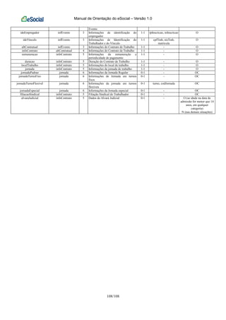Manual de Orientação do eSocial – Versão 1.0
108/108
Evento
ideEmpregador infEvento 3 Informações de identificação do
empregador
1-1 tpInscricao, nrInscricao O
ideVinculo infEvento 3 Informações de Identificação do
Trabalhador e do Vínculo
1-1 cpfTrab, nisTrab,
matricula
O
altContratual infEvento 3 Informações do Contrato de Trabalho 1-1 - O
infoContrato altContratual 4 Informações do Contrato de Trabalho 1-1 - O
remuneracao infoContrato 5 Informações da remuneração e
periodicidade de pagamento
1-1 - O
duracao infoContrato 5 Duração do Contrato de Trabalho 1-1 - O
localTrabalho infoContrato 5 Informações do local de trabalho 1-1 - O
jornada infoContrato 5 Informações da jornada de trabalho 1-1 - O
jornadaPadrao jornada 6 Informações da Jornada Regular 0-1 - OC
jornadaTurnoFixo jornada 6 Informações de Jornada em turnos
fixos
0-1 - OC
jornadaTurnoFlexivel jornada 6 Informações da jornada em turnos
flexíveis
0-1 turno, codJornada OC
jornadaEspecial jornada 6 Informações da Jornada especial 0-1 - OC
filiacaoSindical infoContrato 5 Filiação Sindical do Trabalhador 0-1 - OC
alvaraJudicial infoContrato 5 Dados do Alvará Judicial 0-1 - O (se idade na data de
admissão for menor que 14
anos, em qualquer
categoria)
N (nas demais situações)
 