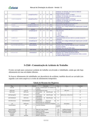 Manual de Orientação do eSocial – Versão 1.0
111/111
Validação: Se informado, deve existir na tabela de
horários/turnos de trabalho
53 codJornadaSab jornadaTurnoFixo E C 0-1 030 - Código do horário relativo ao sábado
Validação: Se informado, deve existir na tabela de
horários/turnos de trabalho
54 codJornadaDom jornadaTurnoFixo E C 0-1 030 - Código do horário relativo ao domingo
Validação: Se informado, deve existir na tabela de
horários/turnos de trabalho
55 jornadaTurnoFlexivel jornada G - 0-1 - - Informações da jornada em turnos flexíveis
56 turno jornadaTurnoFlexivel E N 1-1 001 - Sequencial de identificação do turno
57 codJornada jornadaTurnoFlexivel E C 1-1 030 - Preencher com o código atribuído pelo empresa para a jornada
de trabalho
58 jornadaEspecial jornada G - 0-1 - - Informações da Jornada especial
59 tpEscala jornadaEspecial E N 1-1 002 - Tipo de Escala:
1 - 12 x 36
2 - 24 x 72
9 - Outros
Valores Válidos: 1, 2, 9
60 qtdHoras jornadaEspecial E N 0-1 002 - Quantidade/Média de horas relativas a jornada semanal do
trabalhador
61 codJornada jornadaEspecial E C 1-1 030 - Preencher com o código atribuído pelo empresa para a jornada
de trabalho
62 filiacaoSindical infoContrato G - 0-1 - - Filiação Sindical do Trabalhador
63 cnpjSindTrabalhador filiacaoSindical E N 1-1 014 - preencher com o CNPJ do sindicado ao qual o trabalhador
encontra-se filiado.
Validação: Deve ser um CNPJ válido.
64 alvaraJudicial infoContrato G - 0-1 - - Informações do alvará judicial, preenchimento obrigatório em
caso de contratação de menores de 14 anos.
65 nrProcJud alvaraJudicial E C 1-1 020 - Preencher com o número do processo judicial.
Validação: Deve ser um número de processo válido, existente
na tabela de PROCESSOS.
S-2260 - Comunicação de Acidente de Trabalho
Evento enviado para comunicar acidente de trabalho envolvendo o trabalhador, ainda que não haja
afastamento de suas atividades laborais.
Se houver afastamento do trabalhador em decorrência do acidente, também deverá ser enviado (em
seguida e em outro arquivo) o evento de afastamento temporário.
Tabela de Resumo dos Registros
Tabela de Resumo dos Registros
Reg. Pai Nível Descrição Ocor. Chave Condição
evtCAT 1 Evento Comunicação de Acidente de
Trabalho
1-1 - O
infEvento evtCAT 2 Informações do evento 1-1 idEvento O
ideEvento infEvento 3 Informações de Identificação do
Evento
1-1 - O
ideEmpregador infEvento 3 Informações de identificação do
empregador
1-1 tpInscricao, nrInscricao O
ideTrabalhador infEvento 3 Informações de Identificação do
Trabalhador
1-1 - O
infoAdicionais ideTrabalhador 4 Informações Adicionais de
Identificação de Trabalhador
0-1 - OC
cat infEvento 3 Comunicação de Acidente de Trabalho. 1-1 dtAcidente O
localAcidente cat 4 Local do Acidente Um por
arquivo
.
- O
parteAtingida cat 4 Parte do Corpo Atingida 1-N codParteAtingida O
agenteCausador cat 4 Agente Causador 1-N codAgenteCausador O
testemunhas cat 4 Testemunhas do Acidente 0-50 nomeTestemunha OC
atestado cat 4 Atestado Médico 0-1 - OC
medico atestado 5 Médico responsável 1-1 - O
 