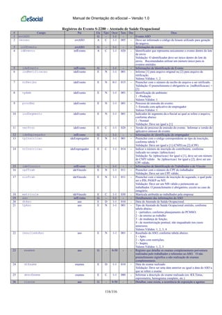 Manual de Orientação do eSocial – Versão 1.0
116/116
Registros do Evento S-2280 – Atestado de Saúde Ocupacional
# Campo Pai Ele Tipo Ocor Tam Dec Desc
1 evtASO G - 1-1 - - Evento ASO
2 versao evtASO A C 1-1 005 - Deve ser informado o código do leiaute utilizado para geração
do arquivo.
3 infEvento evtASO G - 1-1 - - Informações do evento
4 idEvento infEvento A C 1-1 020 - Identificador que representa unicamente o evento dentro do lote
de envio
Validação: O identificador deve ser único dentro do lote de
envio. Recomendados utilizar um número único para os
eventos emitidos
5 ideEvento infEvento G - 1-1 - - Informações de Identificação do Evento
6 indRetificacao ideEvento E N 1-1 001 - Informe [1] para arquivo original ou [2] para arquivo de
retificação.
Valores Válidos: 1, 2
7 nrRecibo ideEvento E N 0-1 015 - Preencher com o número do recibo do arquivo a ser retificado.
Validação: O preenchimento é obrigatório se {indRetificacao} =
[2]
8 tpAmb ideEvento E N 1-1 001 - Identificação do ambiente:
1 - Produção
Valores Válidos: 1
9 procEmi ideEvento E N 1-1 001 - Processo de emissão do evento:
1- Emissão com aplicativo do empregador
Valores Válidos: 1
10 indSegmento ideEvento E N 1-1 001 - Indicador do segmento da e-Social ao qual se refere o arquivo,
conforme abaixo:
1 - Normal
Validação: Deve ser igual a [1]
11 verProc ideEvento E C 1-1 020 - Versão do processo de emissão do evento. Informar a versão do
aplicativo emissor do evento
12 ideEmpregador infEvento G - 1-1 - - Informações de identificação do empregador
13 tpInscricao ideEmpregador E N 1-1 001 - Preencher com o código correspondente ao tipo de inscrição,
conforme tabela 5
Validação: Deve ser igual a [1] (CNPJ) ou [2] (CPF)
14 nrInscricao ideEmpregador E C 1-1 014 - Indicar o número de inscrição do contribuinte, conforme
indicado no campo {tpInscricao}
Validação: Se {tpInscricao} for igual a [1], deve ser um número
de CNPJ válido. Se {tpInscricao} for igual a [2], deve ser um
CPF válido.
15 ideVinculo infEvento G - 1-1 - - Informações de Identificação do Trabalhador e do Vínculo
16 cpfTrab ideVinculo E N 1-1 011 - Preencher com o número do CPF do trabalhador
Validação: Deve ser um CPF válido.
17 nisTrab ideVinculo E N 1-1 011 - Preencher com o número de inscrição do segurado, o qual pode
ser o PIS, PASEP ou NIT.
Validação: Deve ser um NIS válido e pertencente ao
trabalhador. O preenchimento é obrigatório, exceto no caso de
estagiário.
18 matricula ideVinculo E C 1-1 030 - Matrícula atribuída ao trabalhador pela empresa
19 aso infEvento G - 1-1 - - Detalhamento das informações do ASO
20 dtAso aso E D 1-1 010 - Data do Atestado de Saúde Ocupacional.
21 tpAso aso E N 1-1 001 - Tipo de Atestado de Saúde Ocupacional emitido, conforme
tabela abaixo:
1 - períodico, conforme planejamento do PCMSO;
2 - de retorno ao trabalho
3 - de mudança de função;
4 - de monitorização pontual, não enquadrado nos casos
anteriores.
Valores Válidos: 1, 2, 3, 4
22 resultadoAso aso E N 1-1 001 - Resultado do ASO, conforme tabela abaixo:
1 - Apto;
2 - Apto com restrições;
3 - Inapto;
Valores Válidos: 1, 2, 3
23 exames aso G - 0-50 - - Registro que detalha os exames complementares porventura
realizados pelo trabalhador e referentes ao ASO. O não
preenchimento siginifica a não realização de exames
complementares.
24 dtExame exames E D 1-1 010 - Data do exame realizado
Validação: Deve ser uma data anterior ou igual a data do ASO a
que se refere o exame.
25 descExame exames E C 1-1 080 - Informar a descrição do exame realizado (ex: RX Tórax,
espirometria, hemograma completo, etc.)
26 riscos aso G - 0-50 - - Detalhar, caso exista, a ocorrência de exposição a agentes
 