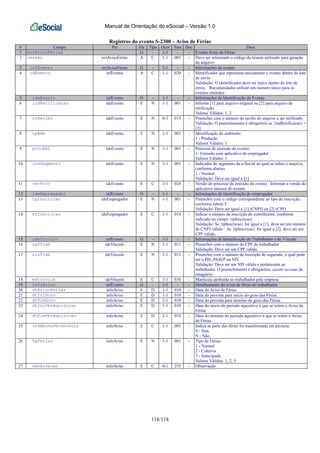Manual de Orientação do eSocial – Versão 1.0
118/118
Registros do evento S-2300 – Aviso de Férias
# Campo Pai Ele Tipo Ocor Tam Dec Desc
1 evtAvisoFerias G - 1-1 - - Evento Aviso de Férias
2 versao evtAvisoFerias A C 1-1 005 - Deve ser informado o código do leiaute utilizado para geração
do arquivo.
3 infEvento evtAvisoFerias G - 1-1 - - Informações do evento
4 idEvento infEvento A C 1-1 020 - Identificador que representa unicamente o evento dentro do lote
de envio
Validação: O identificador deve ser único dentro do lote de
envio. Recomendados utilizar um número único para os
eventos emitidos
5 ideEvento infEvento G - 1-1 - - Informações de Identificação do Evento
6 indRetificacao ideEvento E N 1-1 001 - Informe [1] para arquivo original ou [2] para arquivo de
retificação.
Valores Válidos: 1, 2
7 nrRecibo ideEvento E N 0-1 015 - Preencher com o número do recibo do arquivo a ser retificado.
Validação: O preenchimento é obrigatório se {indRetificacao} =
[2]
8 tpAmb ideEvento E N 1-1 001 - Identificação do ambiente:
1 - Produção
Valores Válidos: 1
9 procEmi ideEvento E N 1-1 001 - Processo de emissão do evento:
1- Emissão com aplicativo do empregador
Valores Válidos: 1
10 indSegmento ideEvento E N 1-1 001 - Indicador do segmento da e-Social ao qual se refere o arquivo,
conforme abaixo:
1 - Normal
Validação: Deve ser igual a [1]
11 verProc ideEvento E C 1-1 020 - Versão do processo de emissão do evento. Informar a versão do
aplicativo emissor do evento
12 ideEmpregador infEvento G - 1-1 - - Informações de identificação do empregador
13 tpInscricao ideEmpregador E N 1-1 001 - Preencher com o código correspondente ao tipo de inscrição,
conforme tabela 5
Validação: Deve ser igual a [1] (CNPJ) ou [2] (CPF)
14 nrInscricao ideEmpregador E C 1-1 014 - Indicar o número de inscrição do contribuinte, conforme
indicado no campo {tpInscricao}
Validação: Se {tpInscricao} for igual a [1], deve ser um número
de CNPJ válido. Se {tpInscricao} for igual a [2], deve ser um
CPF válido.
15 ideVinculo infEvento G - 1-1 - - Informações de Identificação do Trabalhador e do Vínculo
16 cpfTrab ideVinculo E N 1-1 011 - Preencher com o número do CPF do trabalhador
Validação: Deve ser um CPF válido.
17 nisTrab ideVinculo E N 1-1 011 - Preencher com o número de inscrição do segurado, o qual pode
ser o PIS, PASEP ou NIT.
Validação: Deve ser um NIS válido e pertencente ao
trabalhador. O preenchimento é obrigatório, exceto no caso de
estagiário.
18 matricula ideVinculo E C 1-1 030 - Matrícula atribuída ao trabalhador pela empresa
19 infoAviso infEvento G - 1-1 - - Detalhamento do aviso de férias do trabalhador.
20 dtAvisoFerias infoAviso E D 1-1 010 - Data do Aviso de Férias
21 dtIniGozo infoAviso E D 1-1 010 - Data do prevista para início do gozo das Férias.
22 dtFimGozo infoAviso E D 1-1 010 - Data do prevista para término do gozo das Férias.
23 dtIniPerAquisicao infoAviso E D 1-1 010 - Data do início do período aquisitivo a que se refere o Aviso de
Férias.
24 dtFimPerAquisicao infoAviso E D 1-1 010 - Data do término do período aquisitivo a que se refere o Aviso
de Férias.
25 indAbonoPecuniario infoAviso E C 1-1 001 - Indica se parte das férias foi transformada em pecúnia:
S - Sim;
N - Não.
26 tpFerias infoAviso E N 1-1 001 - Tipo de Férias:
1 - Normal
2 - Coletiva
3 - Antecipada
Valores Válidos: 1, 2, 3
27 observacao infoAviso E C 0-1 255 - Observação
 