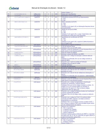 Manual de Orientação do eSocial – Versão 1.0
12/12
Valores Válidos: 1, 2
55 nrContaBancaria infBancarias E C 1-1 020 - Número da Conta Bancária
56 infoFGTS infoCadastro G - 1-1 - - Informações exclusivas para o FGTS
57 utilizaFinanciamento infoFGTS E C 1-1 001 - Utilização de recursos do FGTS em financiamentos:
S - Sim;
N- Não.
58 debitoAutomatico infoFGTS E C 1-1 001 - Débito automático do FGTS:
S - Sim;
N - Não.
Validação: Se for igual a [S], as informações bancárias devem
estar preenchidas.
59 avisosSMS infoFGTS E C 1-1 001 - Adesão aos serviços de SMS:
S - Sim;
N - Não.
Validação: Se for igual a [S], o campo {foneCelular} das
informações de contato deve estar preenchido.
60 agendaRecolhimento infoFGTS E C 1-1 001 - Agendamento de recolhimento do FGTS:
S - Sim;
N - Não.
Validação: Se for igual a [S], a opção de {debitoAutomatico}
deve ser igual a [S].
61 softwareHouse infoCadastro G - 0-1 - - Informações da empresa de Software
62 cnpjSoftwareHouse softwareHouse E N 1-1 014 - CNPJ da Software House
Validação: Deve ser um CNPJ válido.
63 nomeRazao softwareHouse E C 1-1 080 - Informar o nome do contribuinte, no caso de pessoa física, ou a
razão social, no caso de pessoa jurídica.
64 nomeContato softwareHouse E C 1-1 080 - Nome do contato na empresa
65 telefone softwareHouse E C 0-1 012 - Informar o número do telefone, com DDD.
66 codMunicipio softwareHouse E N 0-1 007 - Preencher com o código do município, conforme tabela do
IBGE
Validação: Se informado, deve ser um código existente na
tabela do IBGE.
67 uf softwareHouse E C 0-1 002 - Preencher com a sigla da Unidade da Federação
Validação: Deve ser uma UF válida.
68 email softwareHouse E C 0-1 060 - Endereço eletrônico
69 alteracao infoEmpregador G - 0-1 - - Alteração das informações
70 idePeriodo alteracao G - 1-1 - - Período de validade das informações alteradas
71 dtIniValidade idePeriodo E D 1-1 010 - Preencher com a data de início da validade das informações
prestadas no evento
72 dtFimValidade idePeriodo E D 0-1 010 - Preencher com a data de fim da validade das informações, se
houver.
Validação: Se informada, deve ser posterior a {dtIniValidade}
73 infoCadastro alteracao G - 1-1 - - Informações do empregador
74 nomeRazao infoCadastro E C 1-1 080 - Informar o nome do contribuinte, no caso de pessoa física, ou a
razão social, no caso de pessoa jurídica.
75 classTrib infoCadastro E N 1-1 002 - Preencher com o código correspondente à classificação
tributária do contribuinte, conforme tabela 8.
Validação: Deve ser um dos códigos existentes na tabela. Os
códigos [21] e [22] somente podem ser utilizados se
{tpInscricao} for igual a [1]. Para os demais códigos,
{tpInscricao} deve ser igual a [2].
76 natJuridica infoCadastro E N 1-1 004 - Preencher com o código da Natureza Jurídica do Contribuinte,
conforme estabelecido pela RFB
Validação: Deve ser um código válido, existente na tabela da
RFB.
77 cnaePreponderante infoCadastro E N 1-1 007 - Preencher com o código do CNAE 2.0 conforme tabela
instituída pelo IBGE, referente a atividade econômica
preponderante do contribuinte.
Validação: Deve ser um número existente na tabela CNAE, e
deve constar no cadastro CNPJ como atividade de pelo menos
um dos estabelecimentos da empresa.
78 indCooperativa infoCadastro E N 1-1 001 - Indicativo de Cooperativa:
0 - Não é cooperativa;
1 - Cooperativa de Trabalho;
2 - Cooperativa de Produção;
3 - Outras Cooperativas.
Validação: Somente pode ser diferente de ZERO se {classTrib}
for igual a [05, 06, 07, 99]. Se {classTrib} for igual a [06,07] o
campo deverá permitir apenas [0,2].
79 indConstrutora infoCadastro E N 1-1 001 - Indicativo de Construtora:
0 - Não é Construtora;
1 - Empresa Construtora;
Valores Válidos: 0, 1
 