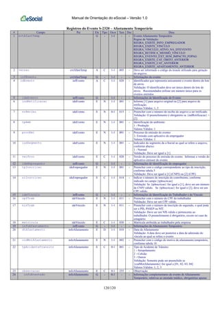 Manual de Orientação do eSocial – Versão 1.0
120/120
Registros do Evento S-2320 – Afastamento Temporário
# Campo Pai Ele Tipo Ocor Tam Dec Desc
1 evtAfastTemp G - 1-1 - - Evento Afastamento Temporário
Regras de Validação:
REGRA_EXISTE_INFO_EMPREGADOR
REGRA_EXISTE_VINCULO
REGRA_VINCULO_ATIVO_NA_DTEVENTO
REGRA_RETIFICA_MESMO_VINCULO
REGRA_EVENTO_EXT_SEM_IMPACTO_FOPAG
REGRA_EXISTE_CAT_OBITO_ANTERIOR
REGRA_EXISTE_CAT_ANTERIOR
REGRA_EXISTE_AFASTAMENTO_ANTERIOR
2 versao evtAfastTemp A C 1-1 005 - Deve ser informado o código do leiaute utilizado para geração
do arquivo.
3 infEvento evtAfastTemp G - 1-1 - - Informações do evento
4 idEvento infEvento A C 1-1 020 - Identificador que representa unicamente o evento dentro do lote
de envio
Validação: O identificador deve ser único dentro do lote de
envio. Recomendados utilizar um número único para os
eventos emitidos
5 ideEvento infEvento G - 1-1 - - Informações de Identificação do Evento
6 indRetificacao ideEvento E N 1-1 001 - Informe [1] para arquivo original ou [2] para arquivo de
retificação.
Valores Válidos: 1, 2
7 nrRecibo ideEvento E N 0-1 015 - Preencher com o número do recibo do arquivo a ser retificado.
Validação: O preenchimento é obrigatório se {indRetificacao} =
[2]
8 tpAmb ideEvento E N 1-1 001 - Identificação do ambiente:
1 - Produção
Valores Válidos: 1
9 procEmi ideEvento E N 1-1 001 - Processo de emissão do evento:
1- Emissão com aplicativo do empregador
Valores Válidos: 1
10 indSegmento ideEvento E N 1-1 001 - Indicador do segmento da e-Social ao qual se refere o arquivo,
conforme abaixo:
1 - Normal
Validação: Deve ser igual a [1]
11 verProc ideEvento E C 1-1 020 - Versão do processo de emissão do evento. Informar a versão do
aplicativo emissor do evento
12 ideEmpregador infEvento G - 1-1 - - Informações de identificação do empregador
13 tpInscricao ideEmpregador E N 1-1 001 - Preencher com o código correspondente ao tipo de inscrição,
conforme tabela 5
Validação: Deve ser igual a [1] (CNPJ) ou [2] (CPF)
14 nrInscricao ideEmpregador E C 1-1 014 - Indicar o número de inscrição do contribuinte, conforme
indicado no campo {tpInscricao}
Validação: Se {tpInscricao} for igual a [1], deve ser um número
de CNPJ válido. Se {tpInscricao} for igual a [2], deve ser um
CPF válido.
15 ideVinculo infEvento G - 1-1 - - Informações de Identificação do Trabalhador e do Vínculo
16 cpfTrab ideVinculo E N 1-1 011 - Preencher com o número do CPF do trabalhador
Validação: Deve ser um CPF válido.
17 nisTrab ideVinculo E N 1-1 011 - Preencher com o número de inscrição do segurado, o qual pode
ser o PIS, PASEP ou NIT.
Validação: Deve ser um NIS válido e pertencente ao
trabalhador. O preenchimento é obrigatório, exceto no caso de
estagiário.
18 matricula ideVinculo E C 1-1 030 - Matrícula atribuída ao trabalhador pela empresa
19 infoAfastamento infEvento G - 1-1 - - Informações do Afastamento Temporário
20 dtAfastamento infoAfastamento E D 1-1 010 - Data do Afastamento
Validação: A data deve ser posterior a data de admissão do
vínculo ao qual se refere o evento
21 codMotAfastamento infoAfastamento E N 1-1 002 - Preencher com o código do motivo de afastamento temporário,
conforme tabela 18
22 tpAcidenteTransito infoAfastamento E C 0-1 001 - Tipo de Acidente de Trânsito:
1 - Atropelamento
2 - Colisão
3 - Outros
Validação: Somente pode ser preenchido se
{codMotAfastamento} for igual a [01, 02, 03, 04]
Valores Válidos: 1, 2, 3
23 observacao infoAfastamento E C 0-1 255 - Observação
24 infoAtestado infoAfastamento G - 0-1 - - Informações complementares do evento de Afastamento
Temporário, relativas ao atestado médico, obrigatórias apenas
 