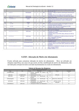 Manual de Orientação do eSocial – Versão 1.0
121/121
no caso de afastamento por motivo de doença (motivo igual a
[03, 04, 06, 11]).
25 codCID infoAtestado E C 1-1 005 - Informar o código na tabela de classificação internacional de
doenças
Validação: Deve ser um código existente na tabela CID
26 qtdDiasAfastamento infoAtestado E N 1-1 003 - Quantidade de dias de afastamento concedidos pelo médico
27 medico infoAtestado G - 1-1 - - Médico responsável
28 nomeMedico medico E C 1-1 080 - Preencher com o nome do médico encarregado do exame
médico, não necessariamente o médico coordenador do
PCMSO
29 crm medico G - 1-1 - - CRM
30 nrCRM crm E C 1-1 008 - Número de inscrição do médico encarregado do exame no
Conselho Regional de Medicina.
31 ufCRM crm E C 1-1 002 - Preencher com a sigla da UF de expedição do CRM.
Validação: Deve ser uma UF válida.
32 infoCessao infoAfastamento G - 0-1 - - Registro preenchido exclusivamente nos casos de afastamento
por cessão do trabalhador.
33 cnpjCessionario infoCessao E N 1-1 014 - Preencher com o CNPJ do órgão/entidade para o qual o
trabalhador foi cedido
Validação: Deve ser um CNPJ válido, diferente do CNPJ do
declarante.
34 infoOnus infoCessao E N 1-1 001 - Informar se o trabalhador foi cedido com ônus ou sem ônus
para o empregador cessionário.
Valores Válidos: 1, 2, 3
35 infoMandadoSindical infoAfastamento G - 0-1 - - Informações Complementares - afastamento para exercício de
mandado sindical
36 cnpjSindicato infoMandadoSindical E N 1-1 014 - CNPJ do Sindicato no qual o trabalhador exercerá o mandato.
Validação: Deve ser um CNPJ válido e diferente do CNPJ do
declarante.
37 infoOnusRemuneracao infoMandadoSindical E N 1-1 001 - Informar se o trabalhador foi afastado com ônus ou sem ônus
para a entidade sindical.
Valores Válidos: 1, 2, 3
S-2325 - Alteração do Motivo do Afastamento
Evento utilizado para comunicar alteração de motivo de afastamento. Deve ser utilizado em
situações específicas, nos casos em que ocorre, de fato, modificação do motivo do afastamento, não
servindo para correção de motivo enviado incorretamente no evento de afastamento.
Tabela de Resumo dos Registros
Tabela de Resumo dos Registros
Reg. Pai Nível Descrição Ocor. Chave Condição
evtAltMotAfast 1 Evento Alteração do Motivo do
Afastamento
1-1 - O
infEvento evtAltMotAfast 2 Informações do evento 1-1 idEvento O
ideEvento infEvento 3 Informações de Identificação do
Evento
1-1 - O
ideEmpregador infEvento 3 Informações de identificação do
empregador
1-1 tpInscricao, nrInscricao O
ideVinculo infEvento 3 Informações de Identificação do
Trabalhador e do Vínculo
1-1 cpfTrab, nisTrab,
matricula
O
infoAltMotivo infEvento 3 Alteração do Motivo do Afastamento 1-1 - O
 