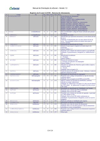 Manual de Orientação do eSocial – Versão 1.0
124/124
Registros do Evento S-23330 – Retorno do Afastamento.
# Campo Pai Ele Tipo Ocor Tam Dec Desc
1 evtAfastRetorno G - 1-1 - - Evento Retorno do Afastamento
Regras de Validação:
REGRA_EXISTE_INFO_EMPREGADOR
REGRA_EXISTE_VINCULO
REGRA_VINCULO_ATIVO_NA_DTEVENTO
REGRA_RETIFICA_MESMO_VINCULO
REGRA_EVENTO_EXT_SEM_IMPACTO_FOPAG
REGRA_EXISTE_CAT_OBITO_ANTERIOR
REGRA_VALIDA_MOTIVO_AFASTAMENTO
REGRA_EXISTE_EVENTO_AFASTAMENTO
2 versao evtAfastRetorno A C 1-1 005 - Deve ser informado o código do leiaute utilizado para geração
do arquivo.
3 infEvento evtAfastRetorno G - 1-1 - - Informações do evento
4 idEvento infEvento A C 1-1 020 - Identificador que representa unicamente o evento dentro do lote
de envio
Validação: O identificador deve ser único dentro do lote de
envio. Recomendados utilizar um número único para os
eventos emitidos
5 ideEvento infEvento G - 1-1 - - Informações de Identificação do Evento
6 indRetificacao ideEvento E N 1-1 001 - Informe [1] para arquivo original ou [2] para arquivo de
retificação.
Valores Válidos: 1, 2
7 nrRecibo ideEvento E N 0-1 015 - Preencher com o número do recibo do arquivo a ser retificado.
Validação: O preenchimento é obrigatório se {indRetificacao} =
[2]
8 tpAmb ideEvento E N 1-1 001 - Identificação do ambiente:
1 - Produção
Valores Válidos: 1
9 procEmi ideEvento E N 1-1 001 - Processo de emissão do evento:
1- Emissão com aplicativo do empregador
Valores Válidos: 1
10 indSegmento ideEvento E N 1-1 001 - Indicador do segmento da e-Social ao qual se refere o arquivo,
conforme abaixo:
1 - Normal
Validação: Deve ser igual a [1]
11 verProc ideEvento E C 1-1 020 - Versão do processo de emissão do evento. Informar a versão do
aplicativo emissor do evento
12 ideEmpregador infEvento G - 1-1 - - Informações de identificação do empregador
13 tpInscricao ideEmpregador E N 1-1 001 - Preencher com o código correspondente ao tipo de inscrição,
conforme tabela 5
Validação: Deve ser igual a [1] (CNPJ) ou [2] (CPF)
14 nrInscricao ideEmpregador E C 1-1 014 - Indicar o número de inscrição do contribuinte, conforme
indicado no campo {tpInscricao}
Validação: Se {tpInscricao} for igual a [1], deve ser um número
de CNPJ válido. Se {tpInscricao} for igual a [2], deve ser um
CPF válido.
15 ideVinculo infEvento G - 1-1 - - Informações de Identificação do Trabalhador e do Vínculo
16 cpfTrab ideVinculo E N 1-1 011 - Preencher com o número do CPF do trabalhador
Validação: Deve ser um CPF válido.
17 nisTrab ideVinculo E N 1-1 011 - Preencher com o número de inscrição do segurado, o qual pode
ser o PIS, PASEP ou NIT.
Validação: Deve ser um NIS válido e pertencente ao
trabalhador. O preenchimento é obrigatório, exceto no caso de
estagiário.
18 matricula ideVinculo E C 1-1 030 - Matrícula atribuída ao trabalhador pela empresa
19 infoRetorno infEvento G - 1-1 - - Informações do Retorno do Afastamento
20 dtRetorno infoRetorno E D 1-1 010 - Preencher com a data do retorno do afastamento
Validação: Deve ser uma data posterior a data do afastamento
informada no evento correspondente
21 codMotAfastamento infoRetorno E N 1-1 002 - Preencher com o código do motivo de afastamento temporário,
conforme tabela 18
22 observacao infoRetorno E C 0-1 255 - Observação
 