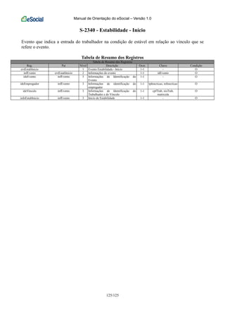 Manual de Orientação do eSocial – Versão 1.0
125/125
S-2340 - Estabilidade - Início
Evento que indica a entrada do trabalhador na condição de estável em relação ao vínculo que se
refere o evento.
Tabela de Resumo dos Registros
Tabela de Resumo dos Registros
Reg. Pai Nível Descrição Ocor. Chave Condição
evtEstabInicio 1 Evento Estabilidade - Início 1-1 - O
infEvento evtEstabInicio 2 Informações do evento 1-1 idEvento O
ideEvento infEvento 3 Informações de Identificação do
Evento
1-1 - O
ideEmpregador infEvento 3 Informações de identificação do
empregador
1-1 tpInscricao, nrInscricao O
ideVinculo infEvento 3 Informações de Identificação do
Trabalhador e do Vínculo
1-1 cpfTrab, nisTrab,
matricula
O
infoEstabInicio infEvento 3 Início de Estabilidade 1-1 - O
 