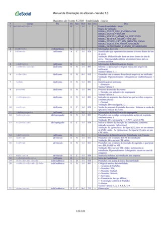 Manual de Orientação do eSocial – Versão 1.0
126/126
Registros do Evento S-2340 –Estabilidade - Início
# Campo Pai Ele Tipo Ocor Tam Dec Desc
1 evtEstabInicio G - 1-1 - - Evento Estabilidade - Início
Regras de Validação:
REGRA_EXISTE_INFO_EMPREGADOR
REGRA_EXISTE_VINCULO
REGRA_VINCULO_ATIVO_NA_DTEVENTO
REGRA_RETIFICA_MESMO_VINCULO
REGRA_EVENTO_EXT_SEM_IMPACTO_FOPAG
REGRA_EXISTE_CAT_OBITO_ANTERIOR
REGRA_DUPLICIDADE_EVENTO_ESTABILIDADE
2 infEvento evtEstabInicio G - 1-1 - - Informações do evento
3 idEvento infEvento A C 1-1 020 - Identificador que representa unicamente o evento dentro do lote
de envio
Validação: O identificador deve ser único dentro do lote de
envio. Recomendados utilizar um número único para os
eventos emitidos
4 ideEvento infEvento G - 1-1 - - Informações de Identificação do Evento
5 indRetificacao ideEvento E N 1-1 001 - Informe [1] para arquivo original ou [2] para arquivo de
retificação.
Valores Válidos: 1, 2
6 nrRecibo ideEvento E N 0-1 015 - Preencher com o número do recibo do arquivo a ser retificado.
Validação: O preenchimento é obrigatório se {indRetificacao} =
[2]
7 tpAmb ideEvento E N 1-1 001 - Identificação do ambiente:
1 - Produção
Valores Válidos: 1
8 procEmi ideEvento E N 1-1 001 - Processo de emissão do evento:
1- Emissão com aplicativo do empregador
Valores Válidos: 1
9 indSegmento ideEvento E N 1-1 001 - Indicador do segmento da e-Social ao qual se refere o arquivo,
conforme abaixo:
1 - Normal
Validação: Deve ser igual a [1]
10 verProc ideEvento E C 1-1 020 - Versão do processo de emissão do evento. Informar a versão do
aplicativo emissor do evento
11 ideEmpregador infEvento G - 1-1 - - Informações de identificação do empregador
12 tpInscricao ideEmpregador E N 1-1 001 - Preencher com o código correspondente ao tipo de inscrição,
conforme tabela 5
Validação: Deve ser igual a [1] (CNPJ) ou [2] (CPF)
13 nrInscricao ideEmpregador E C 1-1 014 - Indicar o número de inscrição do contribuinte, conforme
indicado no campo {tpInscricao}
Validação: Se {tpInscricao} for igual a [1], deve ser um número
de CNPJ válido. Se {tpInscricao} for igual a [2], deve ser um
CPF válido.
14 ideVinculo infEvento G - 1-1 - - Informações de Identificação do Trabalhador e do Vínculo
15 cpfTrab ideVinculo E N 1-1 011 - Preencher com o número do CPF do trabalhador
Validação: Deve ser um CPF válido.
16 nisTrab ideVinculo E N 1-1 011 - Preencher com o número de inscrição do segurado, o qual pode
ser o PIS, PASEP ou NIT.
Validação: Deve ser um NIS válido e pertencente ao
trabalhador. O preenchimento é obrigatório, exceto no caso de
estagiário.
17 matricula ideVinculo E C 1-1 030 - Matrícula atribuída ao trabalhador pela empresa
18 infoEstabInicio infEvento G - 1-1 - - Início de Estabilidade
19 dtIniEstabilidade infoEstabInicio E D 1-1 010 - Preencher com a data de início da estabilidade
20 codMotivoEstabilidade infoEstabInicio E N 1-1 001 - Código do motivo da estabilidade:
1 - Acidente de Trabalho;
2 - Mandato CIPA;
3 - Mandato Sindical;
4 - Mandato Eleitoral;
5 - Gravidez;
6 - Prestação de Serviço Militar;
7 - Convenção Coletiva de Trabalho
9 - Outros
Valores Válidos: 1, 2, 3, 4, 5, 6, 7, 9
21 observacao infoEstabInicio E C 0-1 255 - Observação
 