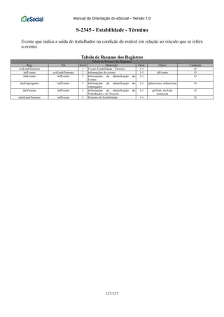 Manual de Orientação do eSocial – Versão 1.0
127/127
S-2345 - Estabilidade - Término
Evento que indica a saída do trabalhador na condição de estável em relação ao vínculo que se refere
o evento.
Tabela de Resumo dos Registros
Tabela de Resumo dos Registros
Reg. Pai Nível Descrição Ocor. Chave Condição
evtEstabTermino 1 Evento Estabilidade - Término 1-1 - O
infEvento evtEstabTermino 2 Informações do evento 1-1 idEvento O
ideEvento infEvento 3 Informações de Identificação do
Evento
1-1 - O
ideEmpregador infEvento 3 Informações de identificação do
empregador
1-1 tpInscricao, nrInscricao O
ideVinculo infEvento 3 Informações de Identificação do
Trabalhador e do Vínculo
1-1 cpfTrab, nisTrab,
matricula
O
infoEstabTermino infEvento 3 Término de Estabilidade 1-1 - O
 