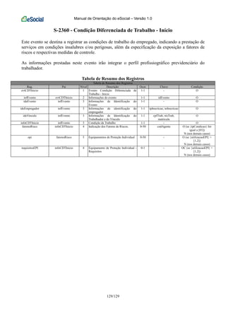 Manual de Orientação do eSocial – Versão 1.0
129/129
S-2360 - Condição Diferenciada de Trabalho - Início
Este evento se destina a registrar as condições de trabalho do empregado, indicando a prestação de
serviços em condições insalubres e/ou perigosas, além da especificação da exposição a fatores de
riscos e respectivas medidas de controle.
As informações prestadas neste evento irão integrar o perfil profissiográfico previdenciário do
trabalhador.
Tabela de Resumo dos Registros
Tabela de Resumo dos Registros
Reg. Pai Nível Descrição Ocor. Chave Condição
evtCDTInicio 1 Evento Condição Diferenciada de
Trabalho - Início
1-1 - O
infEvento evtCDTInicio 2 Informações do evento 1-1 idEvento O
ideEvento infEvento 3 Informações de Identificação do
Evento
1-1 - O
ideEmpregador infEvento 3 Informações de identificação do
empregador
1-1 tpInscricao, nrInscricao O
ideVinculo infEvento 3 Informações de Identificação do
Trabalhador e do Vínculo
1-1 cpfTrab, nisTrab,
matricula
O
infoCDTInicio infEvento 3 Condição de Trabalho 1-1 - O
fatoresRisco infoCDTInicio 4 Indicação dos Fatores de Riscos. 0-50 codAgente O (se {tpCondicao} for
igual a [03])
N (nos demais casos)
epi fatoresRisco 5 Equipamentos de Proteção Individual 0-50 - O (se {utilizacaoEPI} =
[1,2])
N (nos demais casos)
requisitosEPI infoCDTInicio 4 Equipamento de Proteção Individual -
Requisitos
0-1 - OC (se {utilizacaoEPI} =
[1,2])
N (nos demais casos)
 