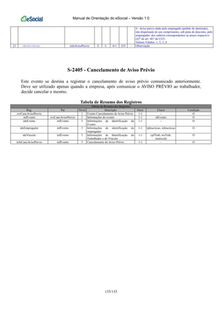 Manual de Orientação do eSocial – Versão 1.0
135/135
4 - Aviso prévio dado pelo empregado (pedido de demissão),
não dispensado de seu cumprimento, sob pena de desconto, pelo
empregador, dos salários correspondentes ao prazo respectivo
(§2º do art. 487 da CLT)
Valores Válidos: 1, 2, 3, 4
23 observacao infoAvisoPrevio E C 0-1 255 - Observação
S-2405 - Cancelamento de Aviso Prévio
Este evento se destina a registrar o cancelamento de aviso prévio comunicado anteriormente.
Deve ser utilizado apenas quando a empresa, após comunicar o AVISO PRÉVIO ao trabalhador,
decide cancelar o mesmo.
Tabela de Resumo dos Registros
Tabela de Resumo dos Registros
Reg. Pai Nível Descrição Ocor. Chave Condição
evtCancAvisoPrevio 1 Evento Cancelamento de Aviso Prévio 1-1 - O
infEvento evtCancAvisoPrevio 2 Informações do evento 1-1 idEvento O
ideEvento infEvento 3 Informações de Identificação do
Evento
1-1 - O
ideEmpregador infEvento 3 Informações de identificação do
empregador
1-1 tpInscricao, nrInscricao O
ideVinculo infEvento 3 Informações de Identificação do
Trabalhador e do Vínculo
1-1 cpfTrab, nisTrab,
matricula
O
infoCancAvisoPrevio infEvento 3 Cancelamento do Aviso Prévio 1-1 - O
 