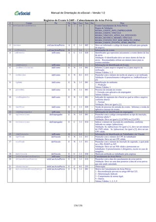 Manual de Orientação do eSocial – Versão 1.0
136/136
Registros do Evento S-2405 – Cabncelamento do Aviso Prévio
# Campo Pai Ele Tipo Ocor Tam Dec Desc
1 evtCancAvisoPrevio G - 1-1 - - Evento Cancelamento de Aviso Prévio
Regras de Validação:
REGRA_EXISTE_INFO_EMPREGADOR
REGRA_EXISTE_VINCULO
REGRA_VINCULO_ATIVO_NA_DTEVENTO
REGRA_RETIFICA_MESMO_VINCULO
REGRA_EVENTO_EXT_SEM_IMPACTO_FOPAG
REGRA_EXISTE_EVENTO_AVISO_PREVIO
2 versao evtCancAvisoPrevio A C 1-1 005 - Deve ser informado o código do leiaute utilizado para geração
do arquivo.
3 infEvento evtCancAvisoPrevio G - 1-1 - - Informações do evento
4 idEvento infEvento A C 1-1 020 - Identificador que representa unicamente o evento dentro do lote
de envio
Validação: O identificador deve ser único dentro do lote de
envio. Recomendados utilizar um número único para os
eventos emitidos
5 ideEvento infEvento G - 1-1 - - Informações de Identificação do Evento
6 indRetificacao ideEvento E N 1-1 001 - Informe [1] para arquivo original ou [2] para arquivo de
retificação.
Valores Válidos: 1, 2
7 nrRecibo ideEvento E N 0-1 015 - Preencher com o número do recibo do arquivo a ser retificado.
Validação: O preenchimento é obrigatório se {indRetificacao} =
[2]
8 tpAmb ideEvento E N 1-1 001 - Identificação do ambiente:
1 - Produção
Valores Válidos: 1
9 procEmi ideEvento E N 1-1 001 - Processo de emissão do evento:
1- Emissão com aplicativo do empregador
Valores Válidos: 1
10 indSegmento ideEvento E N 1-1 001 - Indicador do segmento da e-Social ao qual se refere o arquivo,
conforme abaixo:
1 - Normal
Validação: Deve ser igual a [1]
11 verProc ideEvento E C 1-1 020 - Versão do processo de emissão do evento. Informar a versão do
aplicativo emissor do evento
12 ideEmpregador infEvento G - 1-1 - - Informações de identificação do empregador
13 tpInscricao ideEmpregador E N 1-1 001 - Preencher com o código correspondente ao tipo de inscrição,
conforme tabela 5
Validação: Deve ser igual a [1] (CNPJ) ou [2] (CPF)
14 nrInscricao ideEmpregador E C 1-1 014 - Indicar o número de inscrição do contribuinte, conforme
indicado no campo {tpInscricao}
Validação: Se {tpInscricao} for igual a [1], deve ser um número
de CNPJ válido. Se {tpInscricao} for igual a [2], deve ser um
CPF válido.
15 ideVinculo infEvento G - 1-1 - - Informações de Identificação do Trabalhador e do Vínculo
16 cpfTrab ideVinculo E N 1-1 011 - Preencher com o número do CPF do trabalhador
Validação: Deve ser um CPF válido.
17 nisTrab ideVinculo E N 1-1 011 - Preencher com o número de inscrição do segurado, o qual pode
ser o PIS, PASEP ou NIT.
Validação: Deve ser um NIS válido e pertencente ao
trabalhador. O preenchimento é obrigatório, exceto no caso de
estagiário.
18 matricula ideVinculo E C 1-1 030 - Matrícula atribuída ao trabalhador pela empresa
19 infoCancAvisoPrevio infEvento G - 1-1 - - Cancelamento do Aviso Prévio
20 dtCancAvisoPrevio infoCancAvisoPrevio E D 1-1 010 - Preencher com a data do cancelamento do aviso prévio
Validação: Deve ser uma data posterior a data do aviso prévio
que está sendo cancelado.
21 observacao infoCancAvisoPrevio E C 0-1 255 - Observação
22 motivoCancAvisoPrevio infoCancAvisoPrevio E N 1-1 001 - Motivo do Cancelamento do Aviso Prévio:
1 - Reconsideração prevista no artigo 489 da CLT;
2 - Determinação Judicial;
3 - Cumprimento de norma legal;
9 - Outros;
Valores Válidos: 1, 2, 3, 9
 