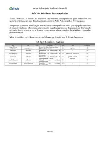 Manual de Orientação do eSocial – Versão 1.0
137/137
S-2420 - Atividades Desempenhadas
Evento destinado a indicar as atividades efetivamente desempenhadas pelo trabalhador no
respectivo vínculo, servindo de subsídio para compor o Perfil Profissiográfico Previdenciário.
Sempre que ocorrerem modificações nas atividades desempenhadas, ainda que seja pelo acréscimo
de nova atividade não relacionada anteriormente, ou pelo encerramento da execução de determinada
atividade, deverá ocorrer o envio de novo evento, com a relação completa das atividades executadas
pelo trabalhador.
Não é permitido o envio do evento para trabalhador que já tenha sido desligado da empresa.
Tabela de Resumo dos Registros
Tabela de Resumo dos Registros
Reg. Pai Nível Descrição Ocor. Chave Condição
evtAtivDesemp 1 Evento Atividades Desempenhadas 1-1 - O
infEvento evtAtivDesemp 2 Informações do evento 1-1 idEvento O
ideEvento infEvento 3 Informações de Identificação do
Evento
1-1 - O
ideEmpregador infEvento 3 Informações de identificação do
empregador
1-1 tpInscricao, nrInscricao O
ideVinculo infEvento 3 Informações de Identificação do
Trabalhador e do Vínculo
1-1 cpfTrab, nisTrab,
matricula
O
infoAtivDesemp infEvento 3 Alteração das Atividades
Desempenhadas
1-1 - O
descAtividade infoAtivDesemp 4 Descrição das Atividades
Desempenhadas
0-50 - O
 