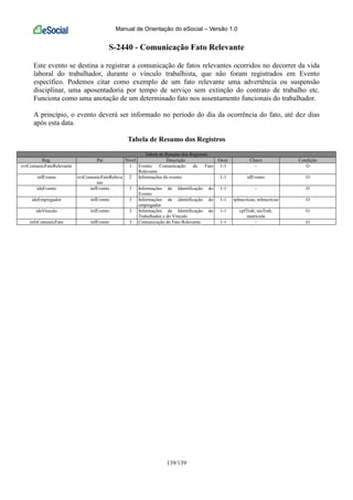 Manual de Orientação do eSocial – Versão 1.0
139/139
S-2440 - Comunicação Fato Relevante
Este evento se destina a registrar a comunicação de fatos relevantes ocorridos no decorrer da vida
laboral do trabalhador, durante o vínculo trabalhista, que não foram registrados em Evento
específico. Podemos citar como exemplo de um fato relevante uma advertência ou suspensão
disciplinar, uma aposentadoria por tempo de serviço sem extinção do contrato de trabalho etc.
Funciona como uma anotação de um determinado fato nos assentamento funcionais do trabalhador.
A princípio, o evento deverá ser informado no período do dia da ocorrência do fato, até dez dias
após esta data.
Tabela de Resumo dos Registros
Tabela de Resumo dos Registros
Reg. Pai Nível Descrição Ocor. Chave Condição
evtComunicFatoRelevante 1 Evento Comunicação de Fato
Relevante
1-1 - O
infEvento evtComunicFatoReleva
nte
2 Informações do evento 1-1 idEvento O
ideEvento infEvento 3 Informações de Identificação do
Evento
1-1 - O
ideEmpregador infEvento 3 Informações de identificação do
empregador
1-1 tpInscricao, nrInscricao O
ideVinculo infEvento 3 Informações de Identificação do
Trabalhador e do Vínculo
1-1 cpfTrab, nisTrab,
matricula
O
infoComunicFato infEvento 3 Comunicação do Fato Relevante 1-1 - O
 
