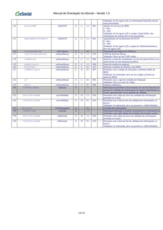 Manual de Orientação do eSocial – Versão 1.0
14/14
Validação: Se for igual a [S], as informações bancárias devem
estar preenchidas.
114 avisosSMS infoFGTS E C 1-1 001 - Adesão aos serviços de SMS:
S - Sim;
N - Não.
Validação: Se for igual a [S], o campo {foneCelular} das
informações de contato deve estar preenchido.
115 agendaRecolhimento infoFGTS E C 1-1 001 - Agendamento de recolhimento do FGTS:
S - Sim;
N - Não.
Validação: Se for igual a [S], a opção de {debitoAutomatico}
deve ser igual a [S].
116 softwareHouse infoCadastro G - 0-1 - - Informações da empresa de Software
117 cnpjSoftwareHouse softwareHouse E N 1-1 014 - CNPJ da Software House
Validação: Deve ser um CNPJ válido.
118 nomeRazao softwareHouse E C 1-1 080 - Informar o nome do contribuinte, no caso de pessoa física, ou a
razão social, no caso de pessoa jurídica.
119 nomeContato softwareHouse E C 1-1 080 - Nome do contato na empresa
120 telefone softwareHouse E C 0-1 012 - Informar o número do telefone, com DDD.
121 codMunicipio softwareHouse E N 0-1 007 - Preencher com o código do município, conforme tabela do
IBGE
Validação: Se informado, deve ser um código existente na
tabela do IBGE.
122 uf softwareHouse E C 0-1 002 - Preencher com a sigla da Unidade da Federação
Validação: Deve ser uma UF válida.
123 email softwareHouse E C 0-1 060 - Endereço eletrônico
124 novaValidade alteracao G - 1-1 - - Informação preenchida exclusivamente em caso de alteração do
período de validade das informações do registro identificado no
evento, apresentando o novo período de validade.
125 dtIniValidade novaValidade E D 1-1 010 - Preencher com a data de início da validade das informações
prestadas no evento
126 dtFimValidade novaValidade E D 0-1 010 - Preencher com a data de fim da validade das informações, se
houver.
Validação: Se informada, deve ser posterior a {dtIniValidade}
127 exclusao infoEmpregador G - 0-1 - - Exclusão das informações
128 idePeriodo exclusao G - 1-1 - - Informação destinada a localizar corretamente as informações já
existentes e que serão objeto de exclusão através deste evento.
129 dtIniValidade idePeriodo E D 1-1 010 - Preencher com a data de início da validade das informações
prestadas no evento
130 dtFimValidade idePeriodo E D 0-1 010 - Preencher com a data de fim da validade das informações, se
houver.
Validação: Se informada, deve ser posterior a {dtIniValidade}
 