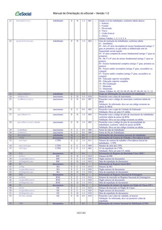 Manual de Orientação do eSocial – Versão 1.0
143/143
21 estadoCivil trabalhador E N 1-1 001 - Estado civil do trabalhador, conforme tabela abaixo:
1 - Solteiro
2 - Casado
3 - Divorciado
4 - Viúvo
5 - União Estável
6 - Outros
Valores Válidos: 1, 2, 3, 4, 5, 6
22 grauInstrucao trabalhador E N 1-1 002 - Grau de instrução do trabalhador, conforme tabela:
01 - Analfabeto
02 - Até a 4ª série incompleta do ensino fundamental (antigo 1º
grau ou primário), ou que tenha se alfabetizado sem ter
frequentado escola regular.
03 - 4ª séria completa do ensino fundamental (antigo 1º grau ou
primário)
04 - Da 5ª a 8ª série do ensino fundamental (antigo 1º grau ou
ginásio)
05 - Ensino fundamental completo (antigo 1º grau, primário ou
ginásio)
06 - Ensino médio incompleto (antigo 2º grau, secundário ou
colegial)
07 - Ensino médio completo (antigo 2º grau, secundário ou
colegial)
08 - Educação superior incompleta
09 - Educação superior completa
10 - Pós Graduação
11 - Mestrado
12 - Doutorado
Valores Válidos: 01, 02, 03, 04, 05, 06, 07, 08, 09, 10, 11, 12
23 nascimento trabalhador G - 1-1 - - Grupo de informações do nascimento do trabalhador
24 dtNascto nascimento E D 1-1 010 - Preencher com a data de nascimento
25 codMunicipio nascimento E N 0-1 007 - Preencher com o código do município, conforme tabela do
IBGE
Validação: Se informado, deve ser um código existente na
tabela do IBGE.
26 uf nascimento E C 0-1 002 - Preencher com a sigla da Unidade da Federação
Validação: Deve ser uma UF válida.
27 paisNascto nascimento E N 1-1 005 - Preencher com o código do país de nascimento do trabalhador,
conforme tabela de países da RFB.
Validação: Deve ser um código existente na tabela.
28 paisNacionalidade nascimento E N 1-1 005 - Preencher com o código do país de nacionalidade do
trabalhador, conforme tabela de países da RFB.
Validação: Deve ser um código existente na tabela.
29 nomeMae nascimento E C 0-1 080 - Nome da mãe do trabalhador
30 nomePai nascimento E C 0-1 080 - Nome do Pai do Trabalhador
31 documentos trabalhador G - 0-1 - - Informações dos documentos pessoais do trabalhador
32 CTPS documentos G - 0-1 - - Informações da Carteira de Trabalho e Previdência Social
33 nrCtps CTPS E C 1-1 011 - Número da carteira de trabalho e Previdência Social do
trabalhador - CTPS.
34 serieCtps CTPS E C 1-1 004 - Número de série da CTPS.
35 ufCtps CTPS E C 1-1 002 - UF da expedição da CTPS.
Validação: Deve ser uma UF válida.
36 RIC documentos G - 0-1 - - Informações do Registro de Identidade Único (RIC)
37 nrRic RIC E N 1-1 014 - Número do RIC
38 orgaoEmissor RIC E C 1-1 020 - Órgão emissor do documento
39 dtExpedicao RIC E D 1-1 010 - Data da expedição do documento
40 RG documentos G - 0-1 - - Informações do Registro Geral (RG)
41 nrRg RG E C 1-1 014 - Número do RG
42 orgaoEmissor RG E C 1-1 020 - Órgão emissor do documento
43 dtExpedicao RG E D 1-1 010 - Data da expedição do documento
44 RNE documentos G - 0-1 - - Informações do Registro Nacional de Estrangeiro
45 nrRne RNE E C 1-1 014 - Número de inscrição no Registro Nacional de Estrangeiros
46 orgaoEmissor RNE E C 1-1 020 - Órgão emissor do documento
47 dtExpedicao RNE E D 1-1 010 - Data da expedição do documento
48 OC documentos G - 0-1 - - Informações do número de registro em Órgão de Classe (OC)
49 nrOc OC E C 1-1 014 - Número de Inscrição no Órgão de Classe
50 orgaoEmissor OC E C 1-1 020 - Órgão emissor do documento
51 dtExpedicao OC E D 1-1 010 - Data da expedição do documento
52 dtValidade OC E D 0-1 010 - Preencher com a data de validade, se houver.
Validação: Se informada, deve ser posterior a data de
expedição.
53 CNH documentos G - 0-1 - - Informações da Carteira Nacional de Habilitação (CNH)
 