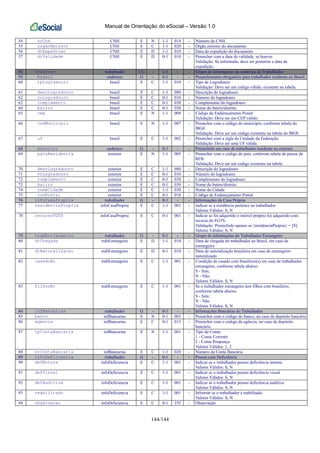 Manual de Orientação do eSocial – Versão 1.0
144/144
54 nrCnh CNH E N 1-1 014 - Número da CNH
55 orgaoEmissor CNH E C 1-1 020 - Órgão emissor do documento
56 dtExpedicao CNH E D 1-1 010 - Data da expedição do documento
57 dtValidade CNH E D 0-1 010 - Preencher com a data de validade, se houver.
Validação: Se informada, deve ser posterior a data de
expedição.
58 endereco trabalhador CG - 1-1 - - Grupo de informações do endereço do Trabalhador
59 brasil endereco G - 0-1 - - Preenchimento obrigatório para trabalhador residente no Brasil.
60 tpLogradouro brasil E C 1-1 010 - Tipo de Logradouro
Validação: Deve ser um código válido, existente na tabela.
61 descLogradouro brasil E C 1-1 080 - Descrição do logradouro
62 nrLogradouro brasil E C 0-1 010 - Número do logradouro.
63 complemento brasil E C 0-1 030 - Complemento do logradouro.
64 bairro brasil E C 0-1 030 - Nome do bairro/distrito
65 cep brasil E N 1-1 008 - Código de Endereçamento Postal
Validação: Deve ser um CEP válido.
66 codMunicipio brasil E N 1-1 007 - Preencher com o código do município, conforme tabela do
IBGE
Validação: Deve ser um código existente na tabela do IBGE.
67 uf brasil E C 1-1 002 - Preencher com a sigla da Unidade da Federação
Validação: Deve ser uma UF válida.
68 exterior endereco G - 0-1 - - Preenchido em caso de trabalhador residente no exterior.
69 paisResidencia exterior E N 1-1 005 - Preencher com o código do país, conforme tabela de países da
RFB.
Validação: Deve ser um codigo existente na tabela
70 descLogradouro exterior E C 1-1 080 - Descrição do logradouro
71 nrLogradouro exterior E C 0-1 010 - Número do logradouro.
72 complemento exterior E C 0-1 030 - Complemento do logradouro.
73 bairro exterior E C 0-1 030 - Nome do bairro/distrito
74 nomeCidade exterior E C 1-1 030 - Nome da Cidade
75 codPostal exterior E C 0-1 010 - Código de Endereçamento Postal
76 infoCasaPropria trabalhador G - 0-1 - - Informações da Casa Própria
77 residenciaPropria infoCasaPropria E C 1-1 001 - indicar se a residência pertence ao trabalhador
Valores Válidos: S, N
78 recursoFGTS infoCasaPropria E C 0-1 001 - Indicar se foi adquirido o imóvel próprio foi adquirido com
recurso do FGTS.
Validação: Preenchido apenas se {residenciaPropria} = [S]
Valores Válidos: S, N
79 trabEstrangeiro trabalhador G - 0-1 - - Grupo de informações do Trabalhador Estrangeiro
80 dtChegada trabEstrangeiro E D 1-1 010 - Data de chegada do trabalhador ao Brasil, em caso de
estrangeiro
81 dtNaturalizacao trabEstrangeiro E D 0-1 010 - Data de naturalização brasileira em caso de estrangeiro
naturalizado
82 casadoBr trabEstrangeiro E C 1-1 001 - Condição de casado com brasileiro(s) em caso de trabalhador
estrangeiro, conforme tabela abaixo:
S - Sim;
N - Não.
Valores Válidos: S, N
83 filhosBr trabEstrangeiro E C 1-1 001 - Se o trabalhador estrangeiro tem filhos com brasileiro,
conforme tabela abaixo:
S - Sim;
N - Não.
Valores Válidos: S, N
84 infBancarias trabalhador G - 0-1 - - Informações Bancárias do Trabalhador
85 banco infBancarias E N 0-1 003 - Preencher com o código do banco, no caso de depósito bancário
86 agencia infBancarias E C 0-1 015 - Preencher com o código da agência, no caso de depósito
bancário.
87 tpContaBancaria infBancarias E N 1-1 001 - Tipo de Conta:
1 - Conta Corrente
2 - Conta Poupança
Valores Válidos: 1, 2
88 nrContaBancaria infBancarias E C 1-1 020 - Número da Conta Bancária
89 infoDeficiencia trabalhador G - 0-1 - - Pessoa com Deficiência
90 defMotora infoDeficiencia E C 1-1 001 - Indicar se o trabalhador possui deficiência motora.
Valores Válidos: S, N
91 defVisual infoDeficiencia E C 1-1 001 - Indicar se o trabalhador possui deficiência visual
Valores Válidos: S, N
92 defAuditiva infoDeficiencia E C 1-1 001 - Indicar se o trabalhador possui deficiência auditiva.
Valores Válidos: S, N
93 reabilitado infoDeficiencia E C 1-1 001 - Informar se o trabalhador é reabilitado.
Valores Válidos: S, N
94 observacao infoDeficiencia E C 0-1 255 - Observação
 