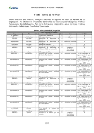 Manual de Orientação do eSocial – Versão 1.0
15/15
S-1010 - Tabela de Rubricas
Evento utilizado para inclusão, alteração e exclusão de registros na tabela de RUBRICAS do
empregador. As informações consolidadas desta tabela são utilizadas para validação do evento de
Remuneração dos trabalhadores. Para envio deste evento é necessário o envio prévio do evento de
Informações Cadastrais do Contribuinte/Empregador.
Tabela de Resumo dos Registros
Tabela de Resumo dos Registros
Reg. Pai Nível Descrição Ocor. Chave Condição
evtTabRubrica 1 Evento Tabela de Rubricas 1-1 - O
infEvento evtTabRubrica 2 Informações do evento 1-1 idEvento O
ideEvento infEvento 3 Informações de Identificação do
Evento
1-1 - O
ideEmpregador infEvento 3 Informações de identificação do
empregador
1-1 tpInscricao, nrInscricao O
infoRubrica infEvento 3 Informações da Rubrica 1-1 - O
inclusao infoRubrica 4 Inclusão de novas informações 0-1 - OC
ideRubrica inclusao 5 Informações de identificação da
rubrica e validade das informações
1-1 codRubrica,
dtIniValidade,
dtFimValidade
O
dadosRubrica inclusao 5 Informações da rubrica 1-1 - O
ideProcessoCP dadosRubrica 6 Identificação de Processo - Incidência
de Contrib. Previdenciária
0-1 tpProcesso, nrProcesso O (se {codIncidCP} do
registro superior for igual a
[9x])
N (Nos demais casos)
ideProcessoIRRF dadosRubrica 6 Identificação de Processo - Incidência
de IRRF
0-1 tpProcesso, nrProcesso O (se {codIncidIRRF} do
registro superior for igual a
[9x])
N (Nos demais casos)
ideProcessoFGTS dadosRubrica 6 Identificação de Processo - Incidência
de FGTS
0-1 tpProcesso, nrProcesso O (se {codIncidFGTS} do
registro superior for igual a
[9x])
N (Nos demais casos)
ideProcessoSIND dadosRubrica 6 Identificação de Processo - Incidência
de Contrib. Sindical
0-1 tpProcesso, nrProcesso O (se {codIncidSIND} do
registro superior for igual a
[9x])
N (Nos demais casos)
alteracao infoRubrica 4 Alteração das informações 0-1 - OC
ideRubrica alteracao 5 Informações de identificação da
rubrica
1-1 codRubrica,
dtIniValidade,
dtFimValidade
O
dadosRubrica alteracao 5 Informações da rubrica 1-1 - O
ideProcessoCP dadosRubrica 6 Identificação de Processo - Incidência
de Contrib. Previdenciária
0-1 tpProcesso, nrProcesso O (se {codIncidCP} do
registro superior for igual a
[9x])
N (Nos demais casos)
ideProcessoIRRF dadosRubrica 6 Identificação de Processo - Incidência
de IRRF
0-1 tpProcesso, nrProcesso O (se {codIncidIRRF} do
registro superior for igual a
[9x])
N (Nos demais casos)
ideProcessoFGTS dadosRubrica 6 Identificação de Processo - Incidência
de FGTS
0-1 tpProcesso, nrProcesso O (se {codIncidFGTS} do
registro superior for igual a
[9x])
N (Nos demais casos)
ideProcessoSIND dadosRubrica 6 Identificação de Processo - Incidência
de Contrib. Sindical
0-1 tpProcesso, nrProcesso O (se {codIncidSIND} do
registro superior for igual a
[9x])
N (Nos demais casos)
novaValidade alteracao 5 Novo período de validade das
informações
0-1 - OC
exclusao infoRubrica 4 Exclusão das informações 0-1 - OC
ideRubrica exclusao 5 Identificação da rubrica que será
excluída
1-1 codRubrica,
dtIniValidade,
dtFimValidade
O
 