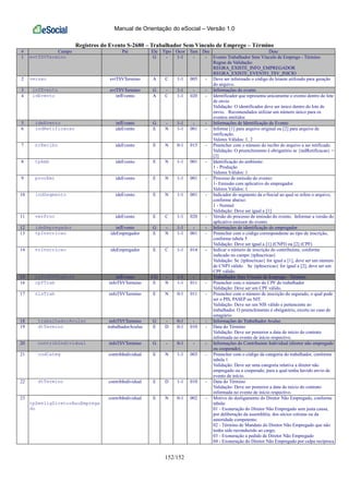 Manual de Orientação do eSocial – Versão 1.0
152/152
Registros do Evento S-2680 – Trabalhador Sem Vínculo de Emprego – Término
# Campo Pai Ele Tipo Ocor Tam Dec Desc
1 evtTSVTermino G - 1-1 - - Evento Trabalhador Sem Vínculo de Emprego - Término
Regras de Validação:
REGRA_EXISTE_INFO_EMPREGADOR
REGRA_EXISTE_EVENTO_TSV_INICIO
2 versao evtTSVTermino A C 1-1 005 - Deve ser informado o código do leiaute utilizado para geração
do arquivo.
3 infEvento evtTSVTermino G - 1-1 - - Informações do evento
4 idEvento infEvento A C 1-1 020 - Identificador que representa unicamente o evento dentro do lote
de envio
Validação: O identificador deve ser único dentro do lote de
envio. Recomendados utilizar um número único para os
eventos emitidos
5 ideEvento infEvento G - 1-1 - - Informações de Identificação do Evento
6 indRetificacao ideEvento E N 1-1 001 - Informe [1] para arquivo original ou [2] para arquivo de
retificação.
Valores Válidos: 1, 2
7 nrRecibo ideEvento E N 0-1 015 - Preencher com o número do recibo do arquivo a ser retificado.
Validação: O preenchimento é obrigatório se {indRetificacao} =
[2]
8 tpAmb ideEvento E N 1-1 001 - Identificação do ambiente:
1 - Produção
Valores Válidos: 1
9 procEmi ideEvento E N 1-1 001 - Processo de emissão do evento:
1- Emissão com aplicativo do empregador
Valores Válidos: 1
10 indSegmento ideEvento E N 1-1 001 - Indicador do segmento da e-Social ao qual se refere o arquivo,
conforme abaixo:
1 - Normal
Validação: Deve ser igual a [1]
11 verProc ideEvento E C 1-1 020 - Versão do processo de emissão do evento. Informar a versão do
aplicativo emissor do evento
12 ideEmpregador infEvento G - 1-1 - - Informações de identificação do empregador
13 tpInscricao ideEmpregador E N 1-1 001 - Preencher com o código correspondente ao tipo de inscrição,
conforme tabela 5
Validação: Deve ser igual a [1] (CNPJ) ou [2] (CPF)
14 nrInscricao ideEmpregador E C 1-1 014 - Indicar o número de inscrição do contribuinte, conforme
indicado no campo {tpInscricao}
Validação: Se {tpInscricao} for igual a [1], deve ser um número
de CNPJ válido. Se {tpInscricao} for igual a [2], deve ser um
CPF válido.
15 infoTSVTermino infEvento CG - 1-1 - - Trabalhador Sem Vínculo de Emprego - Término
16 cpfTrab infoTSVTermino E N 1-1 011 - Preencher com o número do CPF do trabalhador
Validação: Deve ser um CPF válido.
17 nisTrab infoTSVTermino E N 0-1 011 - Preencher com o número de inscrição do segurado, o qual pode
ser o PIS, PASEP ou NIT.
Validação: Deve ser um NIS válido e pertencente ao
trabalhador. O preenchimento é obrigatório, exceto no caso de
estagiário.
18 trabalhadorAvulso infoTSVTermino G - 0-1 - - Informações do Trabalhador Avulso
19 dtTermino trabalhadorAvulso E D 0-1 010 - Data do Término
Validação: Deve ser posterior a data de início do contrato
informada no evento de início respectivo.
20 contribIndividual infoTSVTermino G - 0-1 - - Informações do Contribuinte Individual (diretor não empregado
ou cooperado).
21 codCateg contribIndividual E N 1-1 003 - Preencher com o código da categoria do trabalhador, conforme
tabela 1
Validação: Deve ser uma categoria relativa a diretor não
empregado ou a cooperado, para a qual tenha havido envio de
evento de início.
22 dtTermino contribIndividual E D 1-1 010 - Data do Término
Validação: Deve ser posterior a data de início do contrato
informada no evento de início respectivo.
23
tpDesligDiretorNaoEmprega
do
contribIndividual E N 0-1 002 - Motivo do desligamento do Diretor Não Empregado, conforme
tabela:
01 - Exoneração do Diretor Não Empregado sem justa causa,
por deliberação da assembléia, dos sócios cotistas ou da
autoridade competente;
02 - Término de Mandato do Diretor Não Empregado que não
tenha sido reconduzido ao cargo;
03 - Exoneração a pedido de Diretor Não Empregado
04 - Exoneração do Diretor Não Empregado por culpa recíproca
 