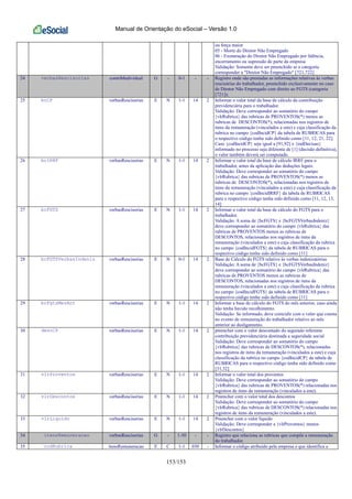 Manual de Orientação do eSocial – Versão 1.0
153/153
ou força maior
05 - Morte do Diretor Não Empregado
06 - Exoneração do Diretor Não Empregado por falência,
encerramento ou supressão de parte da empresa
Validação: Somente deve ser preenchido se a categoria
corresponder a "Diretor Não Empregado" [721,722]
24 verbasRescisorias contribIndividual G - 0-1 - - Registro onde são prestadas as informações relativas às verbas
rescisórias do trabalhador, preenchido exclusivamente no caso
de Diretor Não Empregado com direito ao FGTS (categoria
[721]);
25 bcCP verbasRescisorias E N 1-1 14 2 Informar o valor total da base de cálculo da contribuição
previdenciária para o trabalhador.
Validação: Deve corresponder ao somatório do campo
{vlrRubrica} das rubricas de PROVENTOS(*) menos as
rubricas de DESCONTOS(*), relacionadas nos registros de
itens da remuneração (vinculados a este) e cuja classificação da
rubrica no campo {codIncidCP} da tabela de RUBRICAS para
o respectivo código tenha sido definido como [11, 12, 21, 22].
Caso {codIncidCP} seja igual a [91,92] e {indDecisao}
informado no processo seja diferente de [1] (decisão definitiva),
o valor também deverá ser computado.
26 bcIRRF verbasRescisorias E N 1-1 14 2 Informar o valor total da base de cálculo IRRF para o
trabalhador, antes da aplicação das deduções legais.
Validação: Deve corresponder ao somatório do campo
{vlrRubrica} das rubricas de PROVENTOS(*) menos as
rubricas de DESCONTOS(*), relacionadas nos registros de
itens da remuneração (vinculados a este) e cuja classificação da
rubrica no campo {codIncidIRRF} da tabela de RUBRICAS
para o respectivo código tenha sido definido como [11, 12, 13,
14]
27 bcFGTS verbasRescisorias E N 1-1 14 2 Informar o valor total da base de cálculo do FGTS para o
trabalhador.
Validação: A soma de {bcFGTS} e {bcFGTSVerbasIndeniz}
deve corresponder ao somatório do campo {vlrRubrica} das
rubricas de PROVENTOS menos as rubricas de
DESCONTOS, relacionadas nos registros de itens da
remuneração (vinculados a este) e cuja classificação da rubrica
no campo {codIncidFGTS} da tabela de RUBRICAS para o
respectivo código tenha sido definido como [11]
28 bcFGTSVerbasIndeniz verbasRescisorias E N 0-1 14 2 Base de Cálculo do FGTS relativo às verbas indenizatórias
Validação: A soma de {bcFGTS} e {bcFGTSVerbasIndeniz}
deve corresponder ao somatório do campo {vlrRubrica} das
rubricas de PROVENTOS menos as rubricas de
DESCONTOS, relacionadas nos registros de itens da
remuneração (vinculados a este) e cuja classificação da rubrica
no campo {codIncidFGTS} da tabela de RUBRICAS para o
respectivo código tenha sido definido como [11]
29 bcFgtsMesAnt verbasRescisorias E N 1-1 14 2 Informar a base de cálculo do FGTS do mês anterior, caso ainda
não tenha havido recolhimento.
Validação: Se informado, deve coincidir com o valor que consta
no evento de remuneração do trabalhador relativo ao mês
anterior ao desligamento.
30 descCP verbasRescisorias E N 1-1 14 2 preencher com o valor descontado do segurado referente
contribuição previdenciária destinada a seguridade social
Validação: Deve corresponder ao somatório do campo
{vlrRubrica} das rubricas de DESCONTOS(*), relacionadas
nos registros de itens da remuneração (vinculados a este) e cuja
classificação da rubrica no campo {codIncidCP} da tabela de
RUBRICAS para o respectivo código tenha sido definido como
[31,32]
31 vlrProventos verbasRescisorias E N 1-1 14 2 Informar o valor total dos proventos
Validação: Deve corresponder ao somatório do campo
{vlrRubrica} das rubricas de PROVENTOS(*) relacionadas nos
registros de itens da remuneração (vinculados a este).
32 vlrDescontos verbasRescisorias E N 1-1 14 2 Preencher com o valor total dos descontos
Validação: Deve corresponder ao somatório do campo
{vlrRubrica} das rubricas de DESCONTOS(*) relacionadas nos
registros de itens da remuneração (vinculados a este).
33 vlrLiquido verbasRescisorias E N 1-1 14 2 Preencher com o valor líquido
Validação: Deve corresponder a {vlrProventos} menos
{vlrDescontos}
34 itensRemuneracao verbasRescisorias G - 1-50 - - Registro que relaciona as rubricas que compõe a remuneração
do trabalhador.
35 codRubrica itensRemuneracao E C 1-1 030 - Informar o código atribuído pela empresa e que identifica a
 