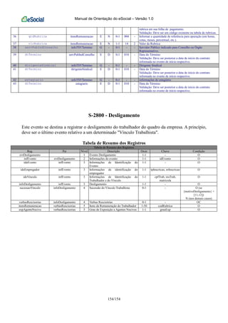 Manual de Orientação do eSocial – Versão 1.0
154/154
rubrica em sua folha de pagamento.
Validação: Deve ser um código existente na tabela de rubricas.
36 qtdRubrica itensRemuneracao E N 0-1 004 - Informar a quantidade de referência para apuração (em horas,
cotas, meses, percentual, etc.).
37 vlrRubrica itensRemuneracao E N 1-1 14 2 Valor da Rubrica
38 servPubIndConselho infoTSVTermino G - 0-1 - - Servidor Público indicado para Conselho ou Órgão
Representativo;
39 dtTermino servPubIndConselho E D 0-1 010 - Data do Término
Validação: Deve ser posterior a data de início do contrato
informada no evento de início respectivo.
40 dirigenteSindical infoTSVTermino G - 0-1 - - Dirigente Sindical
41 dtTermino dirigenteSindical E D 0-1 010 - Data do Término
Validação: Deve ser posterior a data de início do contrato
informada no evento de início respectivo.
42 estagiario infoTSVTermino G - 0-1 - - informações do estagiário
43 dtTermino estagiario E D 0-1 010 - Data do Término
Validação: Deve ser posterior a data de início do contrato
informada no evento de início respectivo.
S-2800 - Desligamento
Este evento se destina a registrar o desligamento do trabalhador do quadro da empresa. A princípio,
deve ser o último evento relativo a um determinado "Vínculo Trabalhista".
Tabela de Resumo dos Registros
Tabela de Resumo dos Registros
Reg. Pai Nível Descrição Ocor. Chave Condição
evtDesligamento 1 Evento Desligamento 1-1 - O
infEvento evtDesligamento 2 Informações do evento 1-1 idEvento O
ideEvento infEvento 3 Informações de Identificação do
Evento
1-1 - O
ideEmpregador infEvento 3 Informações de identificação do
empregador
1-1 tpInscricao, nrInscricao O
ideVinculo infEvento 3 Informações de Identificação do
Trabalhador e do Vínculo
1-1 cpfTrab, nisTrab,
matricula
O
infoDesligamento infEvento 3 Desligamento 1-1 - O
sucessaoVinculo infoDesligamento 4 Sucessão do Vínculo Trabalhista 0-1 - O (se
{motivoDesligamento} =
[11,12])
N (nos demais casos)
verbasRescisorias infoDesligamento 4 Verbas Rescisórias 0-1 - OC
itensRemuneracao verbasRescisorias 5 Itens da Remuneração do Trabalhador 1-50 codRubrica O
expAgenteNocivo verbasRescisorias 5 Grau de Exposição a Agentes Nocivos 1-1 grauExp O
 