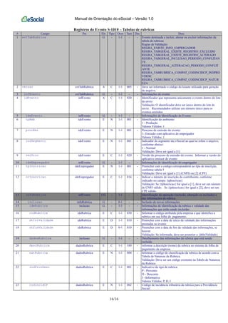 Manual de Orientação do eSocial – Versão 1.0
16/16
Registros do Evento S-1010 – Tabelas de rubricas
# Campo Pai Ele Tipo Ocor Tam Dec Desc
1 evtTabRubrica G - 1-1 - - Evento destinada a incluir, alterar ou excluir informações da
tabela de rubricas
Regras de Validação:
REGRA_EXISTE_INFO_EMPREGADOR
REGRA_TABGERAL_EXISTE_REGISTRO_EXCLUIDO
REGRA_TABGERAL_EXISTE_REGISTRO_ALTERADO
REGRA_TABGERAL_INCLUSAO_PERIODO_CONFLITAN
TE
REGRA_TABGERAL_ALTERACAO_PERIODO_CONFLIT
ANTE
REGRA_TABRUBRICA_COMPAT_CODINCIDCP_INDPRO
VDESC
REGRA_TABRUBRICA_COMPAT_CODINCIDCP_NATUR
EZA
2 versao evtTabRubrica A C 1-1 005 - Deve ser informado o código do leiaute utilizado para geração
do arquivo.
3 infEvento evtTabRubrica G - 1-1 - - Informações do evento
4 idEvento infEvento A C 1-1 020 - Identificador que representa unicamente o evento dentro do lote
de envio
Validação: O identificador deve ser único dentro do lote de
envio. Recomendados utilizar um número único para os
eventos emitidos
5 ideEvento infEvento G - 1-1 - - Informações de Identificação do Evento
6 tpAmb ideEvento E N 1-1 001 - Identificação do ambiente:
1 - Produção
Valores Válidos: 1
7 procEmi ideEvento E N 1-1 001 - Processo de emissão do evento:
1- Emissão com aplicativo do empregador
Valores Válidos: 1
8 indSegmento ideEvento E N 1-1 001 - Indicador do segmento da e-Social ao qual se refere o arquivo,
conforme abaixo:
1 - Normal
Validação: Deve ser igual a [1]
9 verProc ideEvento E C 1-1 020 - Versão do processo de emissão do evento. Informar a versão do
aplicativo emissor do evento
10 ideEmpregador infEvento G - 1-1 - - Informações de identificação do empregador
11 tpInscricao ideEmpregador E N 1-1 001 - Preencher com o código correspondente ao tipo de inscrição,
conforme tabela 5
Validação: Deve ser igual a [1] (CNPJ) ou [2] (CPF)
12 nrInscricao ideEmpregador E C 1-1 014 - Indicar o número de inscrição do contribuinte, conforme
indicado no campo {tpInscricao}
Validação: Se {tpInscricao} for igual a [1], deve ser um número
de CNPJ válido. Se {tpInscricao} for igual a [2], deve ser um
CPF válido.
13 infoRubrica infEvento CG - 1-1 - - Identificação da operação (inclusão, alteração ou exclusão) e
das informações da rubrica.
14 inclusao infoRubrica G - 0-1 - - Inclusão de novas informações
15 ideRubrica inclusao G - 1-1 - - Informações de identificação da rubrica e validade das
informações que estão sendo incluídas
16 codRubrica ideRubrica E C 1-1 030 - Informar o código atribuído pela empresa e que identifica a
rubrica em sua folha de pagamento.
17 dtIniValidade ideRubrica E D 1-1 010 - Preencher com a data de início da validade das informações
prestadas no evento
18 dtFimValidade ideRubrica E D 0-1 010 - Preencher com a data de fim da validade das informações, se
houver.
Validação: Se informada, deve ser posterior a {dtIniValidade}
19 dadosRubrica inclusao G - 1-1 - - Detalhamento das informações da rubrica que está sendo
incluída
20 descRubrica dadosRubrica E C 1-1 100 - informar a descrição (nome) da rubrica no sistema de folha de
pagamento da empresa.
21 natRubrica dadosRubrica E N 1-1 004 - Informar o código de classificação da rubrica de acordo com a
Tabela de Natureza da Rubrica.
Validação: Deve ser um código existente na Tabela de Natureza
da Rubrica
22 indProvDesc dadosRubrica E C 1-1 001 - Indicativo do tipo de rubrica:
P - Provento
D - Desconto
I - Informativa
Valores Válidos: P, D, I
23 codIncidCP dadosRubrica E N 1-1 002 - Código de incidência tributária da rubrica para a Previdência
Social:
 