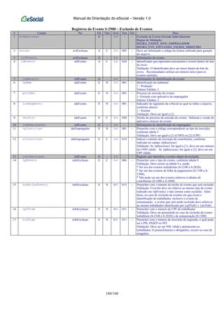 Manual de Orientação do eSocial – Versão 1.0
160/160
Registros do Evento S-2900 – Exclusão de Eventos
# Campo Pai Ele Tipo Ocor Tam Dec Desc
1 evtExclusao G - 1-1 - - Exclusão de Evento Enviado Indevidamente
Regras de Validação:
REGRA_EXISTE_INFO_EMPREGADOR
REGRA_EVE_EXCLUSAO_VALIDA_NRRECIBO
2 versao evtExclusao A C 1-1 005 - Deve ser informado o código do leiaute utilizado para geração
do arquivo.
3 infEvento evtExclusao G - 1-1 - - Informações do evento
4 idEvento infEvento A C 1-1 020 - Identificador que representa unicamente o evento dentro do lote
de envio
Validação: O identificador deve ser único dentro do lote de
envio. Recomendados utilizar um número único para os
eventos emitidos
5 ideEvento infEvento G - 1-1 - - Informações de identificação do evento
6 tpAmb ideEvento E N 1-1 001 - Identificação do ambiente:
1 - Produção
Valores Válidos: 1
7 procEmi ideEvento E N 1-1 001 - Processo de emissão do evento:
1- Emissão com aplicativo do empregador
Valores Válidos: 1
8 indSegmento ideEvento E N 1-1 001 - Indicador do segmento da e-Social ao qual se refere o arquivo,
conforme abaixo:
1 - Normal
Validação: Deve ser igual a [1]
9 verProc ideEvento E C 1-1 020 - Versão do processo de emissão do evento. Informar a versão do
aplicativo emissor do evento
10 ideEmpregador infEvento G - 1-1 - - Informações de identificação do empregador
11 tpInscricao ideEmpregador E N 1-1 001 - Preencher com o código correspondente ao tipo de inscrição,
conforme tabela 5
Validação: Deve ser igual a [1] (CNPJ) ou [2] (CPF)
12 nrInscricao ideEmpregador E C 1-1 014 - Indicar o número de inscrição do contribuinte, conforme
indicado no campo {tpInscricao}
Validação: Se {tpInscricao} for igual a [1], deve ser um número
de CNPJ válido. Se {tpInscricao} for igual a [2], deve ser um
CPF válido.
13 infoExclusao infEvento G - 1-1 - - Registro que identifica o evento objeto da exclusão.
14 tpEvento infoExclusao E C 1-1 006 - Preencher com o tipo de evento, conforme tabela 9.
Validação: Deve existir na tabela 9 e, ainda:
* Ser um dos eventos trabalhistas (S-2100 a S-2820);
* Ser um dos eventos de folha de pagamentos (S-1100 a S-
1500);
* Não pode ser um dos eventos relativos à tabelas do
contribuinte (S-1000 a S-1080)
15 nrReciboEvento infoExclusao E N 0-1 015 - Preencher com o número do recibo do evento que será excluído.
Validação: O recibo deve ser relativo ao mesmo tipo de evento
indicado em {tpEvento} e não constar como excluído. Além
disso, no caso de exclusão de eventos em que existe a
identificação do trabalhador, inclusive o evento de
remuneração, o evento que está sendo excluído deve referir-se
ao mesmo trabalhador identificado por {cpfTrab} e {nisTrab}
16 cpfTrab infoExclusao E N 0-1 011 - Preencher com o número do CPF do trabalhador
Validação: Deve ser preenchido no caso de exclusão de evento
trabalhista (S-2100 a S-2820) e de remuneração (S-1200)
17 nisTrab infoExclusao E N 0-1 011 - Preencher com o número de inscrição do segurado, o qual pode
ser o PIS, PASEP ou NIT.
Validação: Deve ser um NIS válido e pertencente ao
trabalhador. O preenchimento é obrigatório, exceto no caso de
estagiário.
 