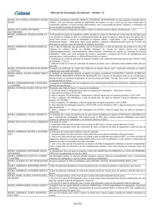 Manual de Orientação do eSocial – Versão 1.0
162/162
REGRA_EVE_FOPAG_CONTROLE_DUPLIC
IDADE
Tratamento semelhante ao REGRA_REMUN_CONTROLE_DUPLICIDADE, ou seja, enquanto o período estiver
"aberto", não será efetuado controle de duplicidade de eventos, ou seja, o envio de um novo evento para o
contribuinte substitui o evento enviado anteriormente, sem a necessidade de deixar "explícita" a retificação no
evento enviado no escopo da mesma folha.
REGRA_EVE_FOPAG_INCOMPAT_
DECTERCEIRO
O evento não pode ser informado em arquivo relativo ao décimo terceiro salário ({indApuracao} = [2] )
REGRA_ADMISSAO_TRABALHADOR_CE
DIDO
A informação da origem do trabalhador cedido, prestada no evento de admissão por cessão (tipo de admissão igual
a 4), deverá ser validada no RET se a dtAdmissaoCedente for igual ou superior a data de início de vigência da e-
Social (deve existir o vínculo do trabalhador na empresa cedente - cnpjCedente + cpf + matriculacedente +
dtAdmissaoCedente). Além disso, ddeve existir também o respectivo afastamento pelo motivo de "Cessão" em
data igual ou anterior a data de admissão na empresa cessionária
REGRA_ADMISSAO_TRABALHADOR_SU
CESSAO
Caso o tipo de Admissão seja preenchido com [2,3] (sucessão) e a data de admissão seja posterior ao início da
vigência da e-Social, deverá ser efetuada checagem do vínculo de origem através dos campos
cnpjEmpregadorAnterior, matriculaAnterior, dtInicioVinculo, informados no registro de "sucessão de vínculo
trabalhista". Neste caso, para aceitação do evento é necessária a existência de Evento de desligamento por
sucessão para o vínculo anterior e a dtInicialVinculo deve ser igual a:
* dtAdmissao do evento de admissão na empresa sucedida, caso a admissão nesta data seja do tipo "normal" (Tipo
de Admissao = [1]); ou
* dtInicioVinculo do evento de admissão da empresa sucedida, caso a admissão nesta também tenha sido por
sucessão.
REGRA_EVETRAB_RETIFICACAO_MESM
O_VINCULO
O arquivo de retificação do evento deve referir-se ao mesmo vínculo (cpf + matrícula) informado no arquivo
original (que está sendo retificado).
REGRA_GERAL_VALIDA_DADOS_TABCO
NTRIB
A validação de informações relativas às tabelas do próprio contribuinte (LOTAÇÕES, CARGOS, RUBRICAS,
PROCESSOS, HORÁRIOS/TURNOS DE TRABALHO, ETC.) deverá ser efetuada levando-se em consideração a
data do evento (ou o período de apuração, no caso de eventos de folha). Ou seja, deve existir o registro "vigente"
na data/período do evento.
REGRA_COMPATIBILIDADE_CATEGORIA
_CLASSTRIB
A categoria do trabalhador deve ser compatível com a classificação tributária do contribuinte, conforme consta na
planilha de especificação.
REGRA_EVETRAB_VALIDA_OPCAO_FGT
S
Restrições entre Data de Opcao x Categoria do trabalhador:
1. A "data de opção" é obrigatória para todas as categorias de "empregado". Além disso, verificar:
2. Não pode ser anterior a 01/01/1967;
3. Para a categoria 105 (Empregado - Temporário), a data de opção deve ser igual ou posterior a 22/01/1998.
4. Para a categoria 104 (doméstico), a data de opção deve ser igual ou posterior à data de admissão e nunca
anterior a 01/03/2000.
5. Para a categoria 103 (aprendiz), a data de opção deve ser igual ou posterior a 20/12/2000.
6. Para admissão de empregado posterior a 04/10/1988, exceto doméstico (104), a data de opção deve ser igual à
data de admissão.
7. Para a categoria 721 (Diretor não empregado com FGTS), a data de opção deve ser igual ou posterior a
02/06/1981.
REGRA_ADMISSAO_VALIDA_MATRICUL
A
Foi definido que a chave de identificação de cada vínculo trabalhista na empresa (CNPJ base) é a MATRICULA,
que é atribuída pelo Empregador. Não poderá existir no RET, para a mesma empresa, trabalhador com mesmo
número de matrícula do trabalhador a ser admitido (Recusar Evento);
REGRA_EXCLUSAO_EVENTO_ADMISSAO A exclusão do evento:
1.é permitida desde que não existam outros eventos no RET para o mesmo vínculo.(Recusar Evento);
2.implicará na marcação como não consistidos de todos os arquivos de folha de pagamento a partir da data de
admissão;
REGRA_ADMISSAO_RETIFICA_DTADMIS
SAO
A retificação do evento para modificar a data de admissão:
1. somente é possível se não existirem eventos anteriores a nova data de admissão; (Recusar Evento)
2. caso a nova data seja de mês anterior em relação a data de admissão que consta no RET os eventos de folha de
pagamento referentes ao período compreendido entre o novo mês de admissão e o mês anterior a antiga data de
admissão deverão ser marcados como não consistidos
3. caso a nova data seja de mês posterior, os arquivos de folha de pagamento referentes ao período compreendido
entre a antiga data de admissão e ao mês imediatamente anterior a nova data deverão ser marcados como não
consistidos
REGRA_ADMISSAO_POSTERIOR_INICIO_
ATIVIDADES
A {dtAdmissao} deve ser igual ou posterior a DATA DE ABERTURA DA EMPRESA ou a DATA DO PRIMEIRO
VÍNCULO (se preenchida na base de CNPJ).
REGRA_ADMISSAO_LOTACAO_COMPAT_
CLASSTRIB
Na informação relativa ao local de trabalho (lotação), observar tabela de compatibilidade entre a classificação
tributária do empregador e o tipo de lotação atribuída ao trabalhador;
REGRA_ALTERACAO_NIS_TRABALHADO
R
Se houver alteração do NIS do trabalhador, aplicar REGRA_VALIDA_TRABALHADOR_BASE_CNIS
REGRA_ADMISSAO_POSTERIOR_INICIO_
ESOCIAL
A data de admissão informada no evento de admissão deve ser igual ou posterior a data de início da e-Social
REGRA_ADMISSAO_ANTERIOR_INICIO_E
SOCIAL
A data de admissão informada no evento de cadastro inicial do vínculo deve ser anterior a data de início da e-
Social
REGRA_EXIBE_ALERTA_EVENTO_FORA_
DO_PRAZO
Para as situações abaixo, emitir aviso de que o evento está sendo informado fora do prazo:
- No caso do Evento de Desligamento, caso o evento esteja sendo informado fora do prazo estabelecido (nos dez
dias que sucedem à data de desligamento, inclusive).
- No caso do Evento de Admissão, caso o evento seja informado a partir do dia seguinte à data de admissão.
REGRA_EMPREGADOR_VALIDA_GILRAT A aliqRAT deve ser aquela definida no Decreto 3.048/99 para o CNAE preponderante do empregador. Só permite
divergência se houver informação complementar de processo judicial relativo à alíquota RAT cujo {indDecisao}
indicado no processo for igual a [1].
REGRA_TABGERAL_EXISTE_REGISTRO_
EXCLUIDO
Em caso de exclusão, deve existir o registro na tabela com o mesmo código e período de validade informados no
evento.
 
