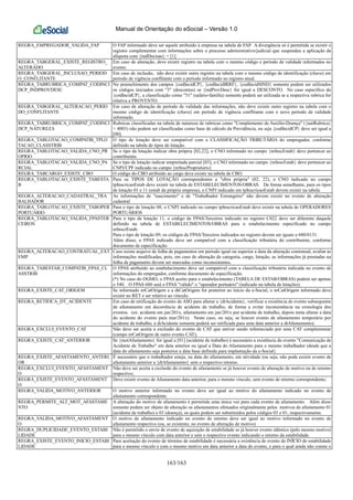 Manual de Orientação do eSocial – Versão 1.0
163/163
REGRA_EMPREGADOR_VALIDA_FAP O FAP informado deve ser aquele atribuído à empresa na tabela de FAP. A divergência só é permitida se existir o
registro complementar com informações sobre o processo administrativo/judicial que suspendeu a aplicação da
alíquota com {indDecisao} = [1]
REGRA_TABGERAL_EXISTE_REGISTRO_
ALTERADO
Em caso de alteração, deve existir registro na tabela com o mesmo código e período de validade informados no
evento.
REGRA_TABGERAL_INCLUSAO_PERIOD
O_CONFLITANTE
Em caso de inclusão, não deve existir outro registro na tabela com o mesmo código de identificação (chave) em
período de vigência conflitante com o período informado no registro atual.
REGRA_TABRUBRICA_COMPAT_CODINCI
DCP_INDPROVDESC
No preenchimento dos campos {codIncidCP}, {codIncidIRRF}, {codIncidSIND} somente podem ser utilizados
os códigos iniciados com "3" (descontos) se {indProvDesc} for igual a DESCONTO. No caso específico do
{codIncidCP}, a classificação como "51" (salário-família) somente poderá ser utilizada se a respectiva rubrica for
relativa a PROVENTO.
REGRA_TABGERAL_ALTERACAO_PERIO
DO_CONFLITANTE
Em caso de alteração de período de validade das informações, não deve existir outro registro na tabela com o
mesmo código de identificação (chave) em período de vigência conflitante com o novo período de validade
informado.
REGRA_TABRUBRICA_COMPAT_CODINCI
DCP_NATUREZA
Rubricas classificadas na tabela de natureza de rubricas como "Complemento de Auxílio-Doença" ({natRubrica}
= 4003) não podem ser classificadas como base de cálculo da Previdência, ou seja {codIncidCP} deve ser igual a
[00].
REGRA_TABLOTACAO_COMPATIB_TPLO
TACAO_CLASSTRIB
O tipo de lotação deve ser compatível com a CLASSIFICAÇÃO TRIBUTÁRIA do empregador, conforme
definido na tabela de tipos de lotação.
REGRA_TABLOTACAO_VALIDA_CNO_PR
OPRIO
Se o tipo de lotação indicar obra própria [02,22], o CNO informado no campo {nrInscEstab} deve pertencer ao
contribuinte.
REGRA_TABLOTACAO_VALIDA_CNO_PA
RCIAL
Se o tipo de lotação indicar empreitada parcial [03], o CNO informado no campo {nrInscEstab} deve pertencer ao
CNPJ/CPF indicado no campo {nrInscProprietario}
REGRA_TABCARGO_EXISTE_CBO O código do CBO atribuído ao cargo deve existir na tabela de CBO.
REGRA_TABLOTACAO_EXISTE_TABESTA
B
Para os TIPOS DE LOTAÇÃO correspondentes a "obra própria" (02, 22), o CNO indicado no campo
tpInscricaoEstab deve existir na tabela de ESTABELECIMENTOS/OBRAS. De forma semelhante, para os tipos
de lotação 01 e 11 (estab da própria empresa), o CNPJ indicado em tpInscricaoEstab devem existir na tabela.
REGRA_ALTERACAO_CADASTRAL_TRA
BALHADOR
As informações de "nascimento" e de "Trabalhador Estrangeiro" não devem existir no evento de alteração
cadastral
REGRA_TABLOTACAO_EXISTE_TABOPER
PORTUARIO
Para o tipo de lotação 08, o CNPJ indicado no campo tpInscricaoEstab deve existir na tabela de OPERADORES
PORTUÁRIOS
REGRA_TABLOTACAO_VALIDA_FPASTER
CEIROS
Para o tipo de lotação 11, o código de FPAS/Terceiros indicado no registro C022 deve ser diferente daquele
definido na tabela de ESTABELECIMENTOS/OBRAS para o estabelecimento especificado no campo
nrInscrEstab.
Para o tipo de lotação 09, os códigos de FPAS/Terceiros indicados no registro devem ser iguais a 680/0131.
Além disso, o FPAS indicado deve ser compatível com a classificação tributária do contribuinte, conforme
documento de especificação.
REGRA_ALTERACAO_CONTRATUAL_EXT
EMP
Caso exista arquivo de folha de pagamentos em período igual ou superior a data da alteração contratual, avaliar as
informações modificadas, pois, em caso de alteração de categoria, cargo, lotação, as informações já prestadas na
folha de pagamento devem ser marcadas como inconsistentes.
REGRA_TABESTAB_COMPATIB_FPAS_CL
ASSTRIB
O FPAS atribuído ao estabelecimento deve ser compatível com a classificação tributária indicada no evento de
informações do empregador, conforme documento de especificação.
(*) No caso do OGMO, o FPAS aceito para o estabelecimento (TABELA DE ESTAB/OBRAS) poderá ser apenas
o 540. O FPAS 680 será o FPAS "válido" o "operador portuário" (indicado na tabela de lotações).
REGRA_EXISTE_CAT_ORIGEM Se informado nrCatOrigem e a dtCatOrigem for posterior ao início da e-Social, o nrCatOrigem informado deve
existir no RET e ser relativo ao vínculo.
REGRA_RETIFICA_DT_ACIDENTE Em caso de retificação do evento de ASO para alterar a {dtAcidente}, verificar a existência de evento subsequente
de afastamento em decorrência de acidente de trabalho, de forma a evitar inconsistência na cronologia dos
eventos. (ex: acidente em jan/201x, afastamento em jan/201x por acidente de trabalho, depois tenta alterar a data
do acidente do evento para mar/201x). Neste caso, ou seja, se houver evento de afastamento temporário por
acidente de trabalho, a dtAcidente somente poderá ser retificada para uma data anterior a dtAfastamento).
REGRA_EXCLUI_EVENTO_CAT Não deve ser aceita a exclusão do evento de CAT que estiver sendo referenciado por uma CAT complementar
(campo nrCatOrigem de outro evento CAT);
REGRA_EXISTE_CAT_ANTERIOR Se {motAfastamento} for igual a [01] (acidente de trabalho) é necessário a existência do evento "Comunicação de
Acidente de Trabalho" em data anterior ou igual a Data do Afastamento para o mesmo trabalhador (desde que a
data do afastamento seja posterior a data base definida para implantação da e-Social}
REGRA_EXISTE_AFASTAMENTO_ANTERI
OR
É necessário que o trabalhador esteja, na data do afastamento, em atividade (ou seja, não pode existir evento de
afastamento anterior a {dtAfastamento} sem o respectivo retorno.
REGRA_EXCLUI_EVENTO_AFASTAMENT
O
Não deve ser aceita a exclusão do evento de afastamento se já houver evento de alteração de motivo ou de retorno
respectivo;
REGRA_EXISTE_EVENTO_AFASTAMENT
O
Deve existir evento de Afastamento data anterior, para o mesmo vínculo, sem evento de retorno correspondente;
REGRA_VALIDA_MOTIVO_ANTERIOR O motivo anterior informado no evento deve ser igual ao motivo do afastamento indicado no evento de
afastamento correspondente.
REGRA_PERMITE_ALT_MOT_AFASTAME
NTO
A alteração do motivo de afastamento é permitida uma única vez para cada evento de afastamento. Além disso
somente podem ser objeto de alteração os afastamentos efetuados originalmente pelos motivos de afastamento 01
(acidente de trabalho) e 03 (doença), os quais podem ser substituídos pelos códigos 03 e 01, respectivamente.
REGRA_VALIDA_MOTIVO_AFASTAMENT
O
O motivo de afastamento indicado no evento de retorno deve ser igual ao motivo informado no evento de
afastamento respectivo (ou, se existente, no evento de alteração de motivo)
REGRA_DUPLICIDADE_EVENTO_ESTABI
LIDADE
Não é permitido o envio de evento de aquisição de estabilidade se já houver evento idêntico (pelo mesmo motivo)
para o mesmo vínculo com data anterior e sem o respectivo evento indicando o retorno da estabilidade.
REGRA_EXISTE_EVENTO_INICIO_ESTABI
LIDADE
Para aceitação do evento de término de estabilidade é necessária a existência de evento de INÍCIO de estabilidade
para o mesmo vínculo e com o mesmo motivo em data anterior a data do evento, e para o qual ainda não conste o
 