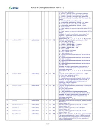 Manual de Orientação do eSocial – Versão 1.0
17/17
00 - Não é Base de Cálculo;
11 - Base de Cálculo do Salário de Contribuição Mensal
12 - Base de Cálculo da Contrib. Prev. sobre 13o Salário
21 - Base de Cálculo da Contrib. Prev. Sal. Maternidade
22 - Base de Cálculo da Contrib. Prev. Sal. Maternidade - 13o
Salário
31 - Contribuição Descontada do Segurado
32 - Contribuição Descontada do Segurado - 13o Salário
33 - Contribuição Descontada do Segurado - SEST
34 - Contribuição Descontada do Segurado - SENAT
51 - Salário-Família
91 - Incid. suspensa em decorrência de decisão judicial (BC SC
Mensal)
92 - Incid. suspensa em decorrência de decisão judicial (BC 13o
Salário)
Validação: No caso de preenchimento com o código 9x, é
necessária a existência de registro complementar com
informações do processo.
Valores Válidos: 00, 11, 12, 21, 22, 31, 32, 33, 34, 51, 91, 92
24 codIncidIRRF dadosRubrica E N 1-1 002 - Código de incidência tributária da rubrica para o IRRF:
00 - Não é Base de Cálculo
11 - Base de Cálculo do IRRF
12 - Base de Cálculo do IRRF - 13o Salário
13 - Base de Cálculo do IRRF - Férias
14 - Base de Cálculo do IRRF - PLR
31 - Valor do IRRF
32 - Valor do IRRF - 13o Salário
33 - Valor do IRRF - Férias
34 - Valor do IRRF - PLR
91 - Incidência suspensa em decorrência de decisão judicial
(BC IRRF)
92 - Incidência suspensa em decorrência de decisão judicial
(BC IRRF 13o Salário)
93 - Incidência suspensa em decorrência de decisão judicial
(BC IRRF Férias)
94 - Incidência suspensa em decorrência de decisão judicial
(BC IRRF PLR)
Validação: No caso de preenchimento com o código 9x, é
necessária a existência de registro complementar com as
informações do processo.
Valores Válidos: 00, 11, 12, 13, 14, 31, 32, 33, 34, 91, 92, 93,
94
25 codIncidFGTS dadosRubrica E N 1-1 002 - Código de incidência tributária da rubrica para o FGTS:
00 - Não é Base de Cálculo do FGTS;
11 - Base de Cálculo do FGTS;
91 - Incidência suspensa em decorrência de decisão judicial
Validação: No caso de preenchimento com o código 91, é
necessária a existência de registro complementar com
informações relativas ao processo
Valores Válidos: 00, 11, 91
26 codIncidSIND dadosRubrica E N 1-1 002 - Código de incidência tributária da rubrica para a Contribuição
Sindical Laboral:
00 - Não é base de cálculo;
11 - Base de cálculo;
31 - Valor da contribuição sindical laboral descontada;
91 - Incidência suspensa em decorrência de decisão judicial
Validação: No caso de preenchimento com o código 91, é
necessária a existência de registro complementar com
informações do processo.
Valores Válidos: 00, 11, 31, 91
27 repDSR dadosRubrica E C 1-1 001 - Indicar se a rubrica repercute no cálculo do Descanso Semanal
Remunerado
Valores Válidos: S, N
28 repDecTerceiro dadosRubrica E C 1-1 001 - Indicar se a rubrica repercute no cálculo do 13º Salário
Valores Válidos: S, N
29 repFerias dadosRubrica E C 1-1 001 - Indicar se a rubrica repercute no cálculo das Férias.
Valores Válidos: S, N
30 repRescisao dadosRubrica E C 1-1 001 - Indicar se a rubrica repercute no cálculo da Rescisão.
Valores Válidos: S, N
31 fatorRubrica dadosRubrica E N 0-1 005 2 Informar o fator, percentual, etc, da rubrica, quando necessário.
Não deve ser confundido com o campo QTDE do registro de
Itens de Remuneração, que pode variar individualmente para
cada trabalhador, enquanto o FATOR refere-se a todos os
registros daquela rubrica.
 