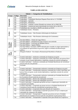 Manual de Orientação do eSocial – Versão 1.0
170/170
TABELAS DO eSOCIAL
Tabela 1 – Categorias de Trabalhadores
Grupo Código Descrição
101 Empregado – Geral
102 Empregado – Trabalhador Rural por Pequeno Prazo da Lei 11.718/2008
103 Empregado – Aprendiz
104 Empregado – Doméstico
105 Empregado – contrato a termo firmado nos termos da Lei 9601/98
106 Empregado – contrato por prazo determinado nos termos da Lei 6019/74
Empregado
107 Trabalhador não vinculado ao RGPS com direito ao FGTS
201 Trabalhador Avulso – Portuário
202 Trabalhador Avulso – Não Portuário (Informação do Sindicato)
Avulso
203 Trabalhador Avulso – Não Portuário (Informação do Contratante)
301 Servidor Público – Titular de Cargo Efetivo
302 Servidor Público – Ocupante de Cargo exclusivo em comissão
303 Servidor Público – Exercente de Mandato Eletivo
304 Servidor Público – Agente Público
Servidor
Público
305 Servidor Público vinculado a RPPS indicado para conselho ou órgão representativo,
na condição de representante do governo, órgão ou entidade ad administração
pública.
Dir.
Sind.
401 Dirigente Sindical – Em relação a Remuneração Recebida no Sindicato.
701 Contrib. Individual – Autônomo contratado por Empresas em geral
702 Contrib. Individual – Autônomo contratado por Contrib. Individual, por pessoa física
em geral, ou por missão diplomática e repartição consular de carreira estrangeiras
703 Contrib. Individual – Autônomo contratado por Entidade Beneficente de Assistência
Social isenta da cota patronal
704 Excluído.
711 Contrib. Individual – Transportador autônomo contratado por Empresas em geral
712 Contrib. Individual – Transportador autônomo contratado por Contrib. Individual, por
pessoa física em geral, ou por missão diplomática e repartição consular de carreira
estrangeiras
713 Contrib. Individual – Transportador autônomo contratado por Entidade Beneficente
de Assistência Social isenta da cota patronal
721 Contrib. Individual – Diretor não empregado com FGTS
722 Contrib. Individual – Diretor não empregado sem FGTS
731 Contrib. Individual – Cooperado que presta serviços a empresa por intermédio de
cooperativa de trabalho
732 Contrib. Individual – Cooperado que presta serviços a Entidade Beneficente de
Assistência Social isenta da cota patronal ou para pessoa física
733 Contrib. Individual – Cooperado eleito para direção da Cooperativa
734 Contrib. Individual – Transportador Cooperado que presta serviços a empresa por
intermédio de cooperativa de trabalho
735 Contrib. Individual – Transportador Cooperado que presta serviços a Entidade
Beneficente de Assistência Social isenta da cota patronal ou para pessoa física
ContribuinteIndividual
736 Contrib. Individual – Transportador Cooperado eleito para direção da Cooperativa.
 