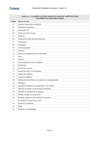 Manual de Orientação do eSocial – Versão 1.0
183/183
TABELA 6 – CLASSIFICAÇÃO DE SERVIÇOS SUJEITOS A RETENÇÃO DE
CONTRIBUIÇÃO PREVIDENCIÁRIA
Código Tipo de Serviço
01 Limpeza, conservação ou zeladoria
02 Vigilância ou segurança
03 Construção civil
04 Serviços de natureza rural
05 Digitação
06 Preparação de dados para processamento
07 Acabamento
08 Embalagem
09 Acondicionamento
10 Cobrança
11 Coleta ou reciclagem de lixo ou de resíduos
12 Copa
13 Hotelaria
14 Corte ou ligação de serviços públicos
15 Distribuição
16 Treinamento e ensino
17 Entrega de contas e de documentos
18 Ligação de medidores
19 Leitura de medidores
20 Manutenção de instalações, de máquinas ou de equipamentos
21 Montagem
22 Operação de máquinas, de equipamentos e de veículos
23 Operação de pedágio ou de terminal de transporte
24 Operação de transporte de passageiros
25 Portaria, recepção ou ascensorista
26 Recepção, triagem ou movimentação de materiais
27 Promoção de vendas ou de eventos
28 Secretaria e expediente
29 Saúde
30 Telefonia ou telemarketing
 
