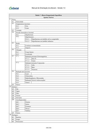 Manual de Orientação do eSocial – Versão 1.0
184/184
Tabela 7 - Riscos Ocupacionais Específicos
Agentes Nocivos
Físico
F1 Eletricidade
Temperaturas Anormais
F2.1 Frio
F2
F2.2 Calor
F3 Umidade
Pressão Atmosférica Anormal
F4.1 Hipoberismo
Hiperbarismo
F4.2.1 Hiperbarismo em trabalho sob ar comprimido
F4
F4.2
F4.2.2 Hiperbarismo em trabalho submerso
Ruído
F5.1 Contínuo ou Intermitente
F5
F5.2 Impacto
Vibração
F6.1 Corpo Inteiro
F6
F6.2 Localizada
Radiação Ionizante Eletromagnética
F7.1.1 Raio X
F7.1
F7.1.2 Gama
Radiação Ionizante Corpuscular
F7.2.1 Alfa
F7.2.2 Beta
F7
F7.2
F7.2.3 Neutrons
Radiação não Ionizante
F8.1 Laser
F8.2 Ultravioleta
F8.3 Radiofreqüência e Microondas
F8.4 Radiação Visível e Infravermelho
F8
F8.5 Outros
F
F9 Outros
Químico
Q1 Gás
Q2 Vapor
Q3 Óleo
Q4 Graxas
Q5 Solventes
Aerodispersóides
Q6.1 Poeiras
Q6.2 fumos
Q6.3 Fumaças
Q6.4 Névoa
Q6
Q6.5 Neblina
Q
Q7 Outros
Biológico
B1 Bactéria
B2 Fungo
B
B3 Protozoário
 