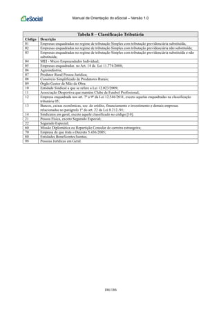 Manual de Orientação do eSocial – Versão 1.0
186/186
Tabela 8 – Classificação Tributária
Código Descrição
01 Empresas enquadradas no regime de tributação Simples com tributação previdenciária substituída;
02 Empresas enquadradas no regime de tributação Simples com tributação previdenciária não substituída;
03 Empresas enquadradas no regime de tributação Simples com tributação previdenciária substituída e não
substituída;
04 MEI - Micro Empreendedor Individual;
05 Empresas enquadradas no Art. 14 da Lei 11.774/2008;
06 Agroindústria;
07 Produtor Rural Pessoa Jurídica;
08 Consórcio Simplificado de Produtores Rurais;
09 Órgão Gestor de Mão de Obra
10 Entidade Sindical a que se refere a Lei 12.023/2009;
11 Associação Desportiva que mantém Clube de Futebol Profissional;
12 Empresa enquadrada nos art. 7º a 9º da Lei 12.546/2011, exceto aquelas enquadradas na classificação
tributária 05;
13 Bancos, caixas econômicas, soc. de crédito, financiamento e investimento e demais empresas
relacionadas no parágrafo 1º do art. 22 da Lei 8.212./91;
14 Sindicatos em geral, exceto aquele classificado no código [10].
21 Pessoa Física, exceto Segurado Especial;
22 Segurado Especial;
60 Missão Diplomática ou Repartição Consular de carreira estrangeira;
70 Empresa de que trata o Decreto 5.436/2005;
80 Entidades Beneficentes/Isentas;
99 Pessoas Jurídicas em Geral.
 