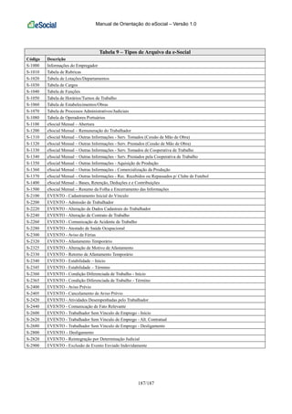 Manual de Orientação do eSocial – Versão 1.0
187/187
Tabela 9 – Tipos de Arquivo da e-Social
Código Descrição
S-1000 Informações do Empregador
S-1010 Tabela de Rubricas
S-1020 Tabela de Lotações/Departamentos
S-1030 Tabela de Cargos
S-1040 Tabela de Funções
S-1050 Tabela de Horários/Turnos de Trabalho
S-1060 Tabela de Estabelecimentos/Obras
S-1070 Tabela de Processos Administrativos/Judiciais
S-1080 Tabela de Operadores Portuários
S-1100 eSocial Mensal – Abertura
S-1200 eSocial Mensal – Remuneração do Trabalhador
S-1310 eSocial Mensal – Outras Informações - Serv. Tomados (Cessão de Mão de Obra)
S-1320 eSocial Mensal – Outras Informações - Serv. Prestados (Cessão de Mão de Obra)
S-1330 eSocial Mensal – Outras Informações - Serv. Tomados de Cooperativa de Trabalho
S-1340 eSocial Mensal – Outras Informações - Serv. Prestados pela Cooperativa de Trabalho
S-1350 eSocial Mensal – Outras Informações - Aquisição de Produção
S-1360 eSocial Mensal – Outras Informações - Comercialização da Produção
S-1370 eSocial Mensal – Outras Informações - Rec. Recebidos ou Repassados p/ Clube de Futebol
S-1400 eSocial Mensal – Bases, Retenção, Deduções e e Contribuições
S-1500 eSocial Mensal – Resumo da Folha e Encerramento das Informações
S-2100 EVENTO - Cadastramento Inicial do Vínculo
S-2200 EVENTO - Admissão de Trabalhador
S-2220 EVENTO - Alteração de Dados Cadastrais do Trabalhador
S-2240 EVENTO - Alteração de Contrato de Trabalho
S-2260 EVENTO - Comunicação de Acidente de Trabalho
S-2280 EVENTO - Atestado de Saúde Ocupacional
S-2300 EVENTO - Aviso de Férias
S-2320 EVENTO - Afastamento Temporário
S-2325 EVENTO - Alteração de Motivo de Afastamento
S-2330 EVENTO - Retorno de Afastamento Temporário
S-2340 EVENTO - Estabilidade – Início
S-2345 EVENTO - Estabilidade – Término
S-2360 EVENTO - Condição Diferenciada de Trabalho - Início
S-2365 EVENTO - Condição Diferenciada de Trabalho - Término
S-2400 EVENTO - Aviso Prévio
S-2405 EVENTO - Cancelamento de Aviso Prévio
S-2420 EVENTO - Atividades Desempenhadas pelo Trabalhador
S-2440 EVENTO - Comunicação de Fato Relevante
S-2600 EVENTO - Trabalhador Sem Vínculo de Emprego - Início
S-2620 EVENTO - Trabalhador Sem Vínculo de Emprego - Alt. Contratual
S-2680 EVENTO - Trabalhador Sem Vínculo de Emprego - Desligamento
S-2800 EVENTO – Desligamento
S-2820 EVENTO - Reintegração por Determinação Judicial
S-2900 EVENTO - Exclusão de Evento Enviado Indevidamente
 