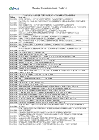 Manual de Orientação do eSocial – Versão 1.0
193/193
TABELA 14 - AGENTE CAUSADOR DO ACIDENTE DE TRABALHO
Código Descrição
302010200 RUA E ESTRADA - SUPERFICIE UTILIZADA PARA SUSTENTAR PESSOAS
302010250
CALCADA OU CAMINHO PARA PEDESTRE - SUPERFICIE UTILIZADA PARA SUSTENTAR
PESSOAS
302010300 PISO DE EDIFICIO - SUPERFICIE UTILIZADA PARA SUSTENTAR PESSOAS
302010350
ESCADA PERMANENTE CUJOS DEGRAUS PERMITEM APOIO INTEGRAL DO PE, DEGRAU -
SUPERFICIE UTILIZADA PARA SUSTENTAR PESSOAS
302010400 RAMPA - SUPERFICIE UTILIZADA PARA SUSTENTAR PESSOAS
302010450
PASSARELA OU PLATAFORMA PERMANENTES - SUPERFICIE UTILIZADA PARA
SUSTENTAR PESSOAS
302010500 PISO DE MINA - SUPERFICIE UTILIZADA PARA SUSTENTAR PESSOAS
302010550 CHAO - SUPERFICIE UTILIZADA PARA SUSTENTAR PESSOAS
302010600
PISO DE ANDAIME E PLATAFORMA DESMONTAVEL - SUPERFICIE UTILIZADA PARA
SUSTENTAR PESSOAS
302010650 PISO DE VEICULO - SUPERFICIE UTILIZADA PARA SUSTENTAR PESSOAS
302010700 TELHADO
302010900
SUPERFICIE DE SUSTENTACAO, NIC - SUPERFICIE UTILIZADA PARA SUSTENTAR
PESSOAS
302030900 ESCADA MOVEL OU FIXADA, NIC
302050100 EDIFICIO - EDIFICIO OU ESTRUTURA
302050200 DEPOSITO FIXO (TANQUE, SILO, PAIOL, ETC.) - EDIFICIO OU ESTRUTURA
302050300 CAIS, DOCA - EDIFICIO OU ESTRUTURA
302050400 DIQUE, BARRAGEM - EDIFICIO OU ESTRUTURA
302050500 PONTE, VIADUTO - EDIFICIO OU ESTRUTURA
302050600 ARQUIBANCADA, ESTADIO - EDIFICIO OU ESTRUTURA
302050700 ANDAIME, PLATAFORMA - EDIFICIO OU ESTRUTURA
302050800 TORRE, POSTE - EDIFICIO OU ESTRUTURA
302050900
EDIFICIO OU ESTRUTURA (EXCETO PISO, SUPERFICIE DE SUSTENTACAO OU AREA DE
CIRCULACAO), NIC
302070100 ESCAVACAO (PARA EDIFICIO, ESTRADA, ETC.)
302070300 CANAL, FOSSO
302070500 POCO, ENTRADA, GALERIA, ETC., DE MINA
302070700 TUNEL
302070900 ESCAVACAO, FOSSO, TUNEL, NIC
302090000 SUPERFICIE E ESTRUTURA, NIC
303010040 MARTELO, MALHO, MARRETA- FERRAMENTA MANUAL SEM FORCA MOTRIZ
303010080 MACHADINHA, ENXO- FERRAMENTA MANUAL SEM FORCA MOTRIZ
303010120 FACA, FACAO- FERRAMENTA MANUAL SEM FORCA MOTRIZ
303010160 TESOURA, TESOURAO- FERRAMENTA MANUAL SEM FORCA MOTRIZ
303010200 FORMAO, CINZEL- FERRAMENTA MANUAL SEM FORCA MOTRIZ
303010240 SERRA, SERROTE- FERRAMENTA MANUAL SEM FORCA MOTRIZ
303010280 ALICATE, TORQUES, TENAZ- FERRAMENTA MANUAL SEM FORCA MOTRIZ
303010320 PLAINA- FERRAMENTA MANUAL SEM FORCA MOTRIZ
303010360 LIMA, GROSA- FERRAMENTA MANUAL SEM FORCA MOTRIZ
303010400
PUNCAO, PONTEIRO, VAZADOR, TALHADEIRA- FERRAMENTA MANUAL SEM FORCA
MOTRIZ
303010440
PUA, TRADO, VERRUMA, MAQUINA DE FURAR MANUAL- FERRAMENTA MANUAL SEM
FORCA MOTRIZ
303010480 CHAVE DE PARAFUSO- FERRAMENTA MANUAL SEM FORCA MOTRIZ
303010520
CHAVE DE PORCA OU DE ABERTURA REGULAVEL, CHAVE DE BOCA- FERRAMENTA
MANUAL SEM FORCA MOTRIZ
303010560 ALAVANCA, PE-DE-CABRA- FERRAMENTA MANUAL SEM FORCA MOTRIZ
303010600 CORDA, CABO, CORRENTE- FERRAMENTA MANUAL SEM FORCA MOTRIZ
303010640 MACHADO- FERRAMENTA MANUAL SEM FORCA MOTRIZ
303010680 ENXADA, ENXADAO, SACHO- FERRAMENTA MANUAL SEM FORCA MOTRIZ
 