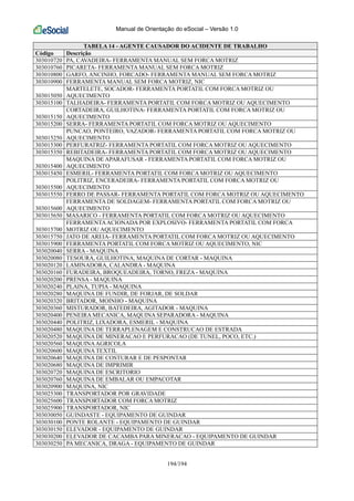 Manual de Orientação do eSocial – Versão 1.0
194/194
TABELA 14 - AGENTE CAUSADOR DO ACIDENTE DE TRABALHO
Código Descrição
303010720 PA, CAVADEIRA- FERRAMENTA MANUAL SEM FORCA MOTRIZ
303010760 PICARETA- FERRAMENTA MANUAL SEM FORCA MOTRIZ
303010800 GARFO, ANCINHO, FORCADO- FERRAMENTA MANUAL SEM FORCA MOTRIZ
303010900 FERRAMENTA MANUAL SEM FORCA MOTRIZ, NIC
303015050
MARTELETE, SOCADOR- FERRAMENTA PORTATIL COM FORCA MOTRIZ OU
AQUECIMENTO
303015100 TALHADEIRA- FERRAMENTA PORTATIL COM FORCA MOTRIZ OU AQUECIMENTO
303015150
CORTADEIRA, GUILHOTINA- FERRAMENTA PORTATIL COM FORCA MOTRIZ OU
AQUECIMENTO
303015200 SERRA- FERRAMENTA PORTATIL COM FORCA MOTRIZ OU AQUECIMENTO
303015250
PUNCAO, PONTEIRO, VAZADOR- FERRAMENTA PORTATIL COM FORCA MOTRIZ OU
AQUECIMENTO
303015300 PERFURATRIZ- FERRAMENTA PORTATIL COM FORCA MOTRIZ OU AQUECIMENTO
303015350 REBITADEIRA- FERRAMENTA PORTATIL COM FORCA MOTRIZ OU AQUECIMENTO
303015400
MAQUINA DE APARAFUSAR - FERRAMENTA PORTATIL COM FORCA MOTRIZ OU
AQUECIMENTO
303015450 ESMERIL- FERRAMENTA PORTATIL COM FORCA MOTRIZ OU AQUECIMENTO
303015500
POLITRIZ, ENCERADEIRA- FERRAMENTA PORTATIL COM FORCA MOTRIZ OU
AQUECIMENTO
303015550 FERRO DE PASSAR- FERRAMENTA PORTATIL COM FORCA MOTRIZ OU AQUECIMENTO
303015600
FERRAMENTA DE SOLDAGEM- FERRAMENTA PORTATIL COM FORCA MOTRIZ OU
AQUECIMENTO
303015650 MASARICO - FERRAMENTA PORTATIL COM FORCA MOTRIZ OU AQUECIMENTO
303015700
FERRAMENTAACIONADA POR EXPLOSIVO- FERRAMENTA PORTATIL COM FORCA
MOTRIZ OU AQUECIMENTO
303015750 JATO DE AREIA- FERRAMENTA PORTATIL COM FORCA MOTRIZ OU AQUECIMENTO
303015900 FERRAMENTA PORTATIL COM FORCA MOTRIZ OU AQUECIMENTO, NIC
303020040 SERRA - MAQUINA
303020080 TESOURA, GUILHOTINA, MAQUINA DE CORTAR - MAQUINA
303020120 LAMINADORA, CALANDRA - MAQUINA
303020160 FURADEIRA, BROQUEADEIRA, TORNO, FREZA - MAQUINA
303020200 PRENSA - MAQUINA
303020240 PLAINA, TUPIA - MAQUINA
303020280 MAQUINA DE FUNDIR, DE FORJAR, DE SOLDAR
303020320 BRITADOR, MOINHO - MAQUINA
303020360 MISTURADOR, BATEDEIRA, AGITADOR - MAQUINA
303020400 PENEIRA MECANICA, MAQUINA SEPARADORA - MAQUINA
303020440 POLITRIZ, LIXADORA, ESMERIL - MAQUINA
303020480 MAQUINA DE TERRAPLENAGEM E CONSTRUCAO DE ESTRADA
303020520 MAQUINA DE MINERACAO E PERFURACAO (DE TUNEL, POCO, ETC.)
303020560 MAQUINAAGRICOLA
303020600 MAQUINA TEXTIL
303020640 MAQUINA DE COSTURAR E DE PESPONTAR
303020680 MAQUINA DE IMPRIMIR
303020720 MAQUINA DE ESCRITORIO
303020760 MAQUINA DE EMBALAR OU EMPACOTAR
303020900 MAQUINA, NIC
303025300 TRANSPORTADOR POR GRAVIDADE
303025600 TRANSPORTADOR COM FORCA MOTRIZ
303025900 TRANSPORTADOR, NIC
303030050 GUINDASTE - EQUIPAMENTO DE GUINDAR
303030100 PONTE ROLANTE - EQUIPAMENTO DE GUINDAR
303030150 ELEVADOR - EQUIPAMENTO DE GUINDAR
303030200 ELEVADOR DE CACAMBA PARA MINERACAO - EQUIPAMENTO DE GUINDAR
303030250 PA MECANICA, DRAGA - EQUIPAMENTO DE GUINDAR
 