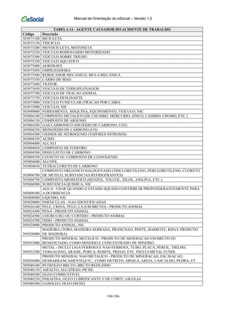 Manual de Orientação do eSocial – Versão 1.0
196/196
TABELA 14 - AGENTE CAUSADOR DO ACIDENTE DE TRABALHO
Código Descrição
303075100 BICICLETA
303075150 TRICICLO
303075200 MOTOCICLETA, MOTONETA
303075250 VEICULO RODOVIARIO MOTORIZADO
303075300 VEICULO SOBRE TRILHO
303075350 VEICULO AQUATICO
303075400 AERONAVE
303075450 EMPILHADEIRA
303075500 REBOCADOR MECANICO, MULA MECANICA
303075550 CARRO DE MAO
303075600 TRATOR
303075650 VEICULO DE TERRAPLENAGEM
303075700 VEICULO DE TRACAO ANIMAL
303075750 VEICULO DESLISANTE
303075800 VEICULO FUNICULAR (TRACAO POR CABO)
303075900 VEICULO, NIC
303090000 FERRAMENTA, MAQUINA, EQUIPAMENTO, VEICULO, NIC
305004100 COMPOSTO METALICO (DE CHUMBO, MERCURIO, ZINCO, CADMIO, CROMO, ETC.)
305004150 COMPOSTO DE ARSENIO
305004200 GAS CARBONICO (DIOXIDO DE CARBONO, CO2)
305004250 MONOXIDO DE CARBONO (CO)
305004300 OXIDOS DE NITROGENIO (VAPORES NITROSOS)
305004350 ACIDO
305004400 ALCALI
305004450 COMPOSTO DE FOSFORO
305004500 DISSULFETO DE CARBONO
305004550 CIANETO OU COMPOSTO DE CIANOGENIO
305004600 ALCOOL
305004650 TETRACLORETO DE CARBONO
305004700
COMPOSTO ORGANICO HALOGENADO (TRICLORETILENO, PERCLORETILENO, CLORETO
DE METILO, SUBSTANCIAS REFRIGERANTES)
305004750 COMPOSTO AROMATICO (BENZOL, TOLUOL, XILOL, ANILINA, ETC.)
305004900 SUBSTANCIA QUIMICA, NIC
305008500
AGUA - USAR QUANDO O ESTADO IIQUIDO CONTRIBUIR PREPONDERANTEMENTE PARA
A OCORRENCIA
305008900 LIQUIDO, NIC
305020000 PARTICULAS - NAO IDENTIFICADAS
305024100 PELE, CRINA, PELO, LA (EM BRUTO) - PRODUTO ANIMAL
305024300 PENA - PRODUTO ANIMAL
305024500 COURO CRU OU CURTIDO - PRODUTO ANIMAL
305024700 OSSO - PRODUTO ANIMAL
305024900 PRODUTO ANIMAL, NIC
305028000
MADEIRA (TORO, MADEIRA SERRADA, PRANCHAO, POSTE, BARROTE, RIPA E PRODUTO
DE MADEIRA)
305032000
PRODUTO MINERAL METALICO - PRODUTO DE MINERACAO EM BRUTO OU
BENEFICIADO, COMO MINERIO E CONCENTRADO DE MINERIO
305032500
METAL - INCLUI LIGA FERROSA E NAO FERROSA, TUBO, PLACA, PERFIL, TRILHO,
VERGALHAO, ARAME, PORCA, REBITE, PREGO, ETC. INCLUI METAL FUNDI
305036000
PRODUTO MINERAL NAO METALICO - PRODUTO DE MINERACAO, ESCAVACAO,
DESBARRANCAMENTO,ETC., COMO DETRITO, ARGILA, AREIA, CASCALHO, PEDRA, ET
305040100 PETROLEO BRUTO, BRUTO REDUZIDO
305040150 ASFALTO, ALCATRAO, PICHE
305040200 OLEO COMBUSTIVEL
305040250 PARAFINA, OLEO LUBRIFICANTE E DE CORTE, GRAXAS
305040300 GASOLEO, OLEO DIESEL
 