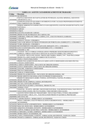 Manual de Orientação do eSocial – Versão 1.0
197/197
TABELA 14 - AGENTE CAUSADOR DO ACIDENTE DE TRABALHO
Código Descrição
305040350 QUEROSENE
305040400
NAFTA E SOLVENTE DE NAFTA (ETER DE PETROLEO, ALCOOL MINERAL, SOLVENTE
AROMATICO, ETC.)
305040450
GASOLINA (EXCETO QUANDO A OCORRENCIA FOR CAUSADA PREPONDERANTEMENTE
POR COMPOSTO DE CHUMBO)
305040500
HIDROCARBONETO GASOSO (INCLUI GAS LIQUEFEITO, GAS ENCANADO DE NAFTA, GAS
NATURAL)
305040600 CARVAO
305040650 COQUE
305040700 GAS ENCANADO DE CARVAO
305040900 PRODUTO DE PETROLEO E DE CARVAO, NIC
305044000 VIDRARIA, FIBRA DE VIDRO, LAMINA, ETC., EXCETO FRASCO, GARRAFA
305048000 CERAMICA
305048300 TIJOLO E TELHA - CERAMICA
305048400 LOUCA DE MESA E OUTROS UTENSILIOS (DE PORCELANA, BARRO,ETC.) - CERAMICA
305048500 TUBO, MANILHA - CERAMICA
305048600 REVESTIMENTO CERAMICO (AZULEJO, MOSAICO, ETC.) - CERAMICA
305048700 LOUCA SANITARIA (PIA, VASO SANITARIO, ETC.) - CERAMICA
305048900 CERAMICA, NIC
305052000
TEXTEIS - INCLUI FIBRAS ANIMAIS APOS O PRIMEIRO DESENGORDURAMENTO E
LIMPEZA, FIBRAS VEGETAIS E SINTETICAS (EXCETO VIDRO), FIO, LINHA, T
305056000
PLASTICO - INCLUI PO, FOLHA, TREFILADO, BARRA, PERFIL, ETC., NAO INCLUINDO
PRODUTO A SER USADO NO FABRICO DE PLASTICO
305060000 PAPEL E PASTA PARA PAPEL
305064000
PRODUTOS ALIMENTICIOS INCLUI CARNE LEITE E DERIVADOS LEGUMES FRUTAS
CERAIS E DERIVADOS
305064300 CARNE E DERIVADOS - INCLUSIVE DE ORIGEM ANIMAL
305064400 LEITE E DERIVADOS - INCLUSIVE DE ORIGEM ANIMAL
305064500 LEGUME, VERDURA E DERIVADOS
305064600 FRUTA E DERIVADOS
305064700 CEREAL E DERIVADOS
305064900 PRODUTO ALIMENTICIO - INCLUSIVE DE ORIGEM ANIMAL, NIC
305068300 MEDICAMENTO EM GERAL (EXCETO PRODUTO BIOLOGICO)
305068600
PRODUTO BIOLOGICO (SORO, TOXINA, ANTITOXINA, VACINA, PLASMA) -
MEDICAMENTO
305072000 PRODUTO DE LIMPEZA, SABAO, DETERGENTE
305076000 SUCATA, ENTULHO, RESIDUO
305090000 SUBSTANCIA QUIMICA, MATERIAL, PRODUTO, NIC
306020000 ANIMAL VIVO
306040000
VEGETAL - PLANTA, ARVORE, EM ESTADO NATURAL, NAO BENEFICIADA ( NAO INCLUI
GRAO DEBULHADO, FRUTO COLHIDO, TORO MESMO COM GALHO)
306060000
AGENTE INFECCIOSO OU PARASITARIO - INCLUI BACTERIA, FUNGO, ORGANISMO
PARASITARIO, VIRUS, ETC., NAO INCLUINDO PRODUTO QUIMICO, PREPARADO
306090000 SER VIVO, NIC
307030100 CADEIRA BANCO - MOBILIARIO E ACESSORIOS
307030200
MESA, CARTEIRA, EXCETO MESA ELASTICA DESMONTAVEL - MOBILIARIO E
ACESSORIOS
307030250 MESA ELASTICA DESMONTAVEL - MOBILIARIO E ACESSORIOS
307030300 BALCAO, BANCADA - MOBILIARIO E ACESSORIOS
307030400 ARQUIVO, FICHARIO, ESTANTE - MOBILIARIO E ACESSORIOS
307030500 TAPETE, FORRACAO DE PISO, CAPACHO - MOBILIARIO E ACESSORIOS
307030600 LUMINARIA, GLOBO, IAMPADA - MOBILIARIO E ACESSORIOS
307030900 MOBILIARIO E ACESSORIOS, NIC
307040100 CAIXA, ENGRADADO, CAIXOTE - EMBALAGEM, RECIPIENTE, VAZIO OU CHEIO
307040300 FRASCO, GARRAFA - EMBALAGEM, RECIPIENTE, VAZIO OU CHEIO
 