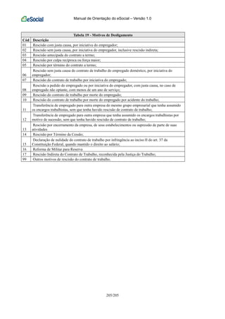 Manual de Orientação do eSocial – Versão 1.0
205/205
Tabela 19 - Motivos de Desligamento
Cód Descrição
01 Rescisão com justa causa, por iniciativa do empregador;
02 Rescisão sem justa causa, por iniciativa do empregador, inclusive rescisão indireta;
03 Rescisão antecipada do contrato a termo;
04 Rescisão por culpa recíproca ou força maior;
05 Rescisão por término do contrato a termo;
06
Rescisão sem justa causa do contrato de trabalho do empregado doméstico, por iniciativa do
empregador;
07 Rescisão do contrato de trabalho por iniciativa do empregado;
08
Rescisão a pedido do empregado ou por iniciativa do empregador, com justa causa, no caso de
empregado não optante, com menos de um ano de serviço;
09 Rescisão do contrato de trabalho por morte do empregado;
10 Rescisão do contrato de trabalho por morte do empregado por acidente do trabalho;
11
Transferência de empregado para outra empresa do mesmo grupo empresarial que tenha assumido
os encargos trabalhistas, sem que tenha havido rescisão de contrato de trabalho;
12
Transferência de empregado para outra empresa que tenha assumido os encargos trabalhistas por
motivo de sucessão, sem que tenha havido rescisão de contrato de trabalho;
13
Rescisão por encerramento da empresa, de seus estabelecimentos ou supressão de parte de suas
atividades
14 Rescisão por Término da Cessão;
15
Declaração de nulidade do contrato de trabalho por infringência ao inciso II do art. 37 da
Constituição Federal, quando mantido o direito ao salário;
16 Reforma de Militar para Reserva
17 Rescisão Indireta do Contrato de Trabalho, reconhecida pela Justiça do Trabalho;
99 Outros motivos de rescisão do contrato de trabalho.
 