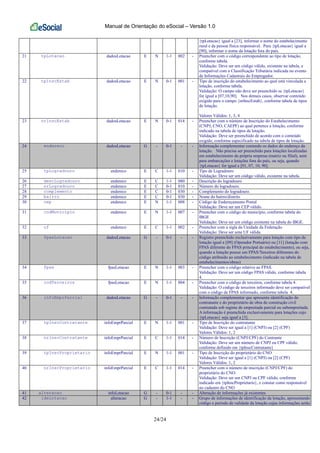 Manual de Orientação do eSocial – Versão 1.0
24/24
{tpLotacao} igual a [23], informar o nome do estabelecimento
rural e da pessoa física responsável. Para {tpLotacao} igual a
[90], informar o nome da lotação fora do país.
21 tpLotacao dadosLotacao E N 1-1 002 - Preencher com o código correspondente ao tipo de lotação,
conforme tabela.
Validação: Deve ser um código válido, existente na tabela, e
compatível com a Classificação Tributária indicada no evento
de Informações Cadastrais do Empregador.
22 tpInscEstab dadosLotacao E N 0-1 001 - Tipo de inscrição do estabelecimento ao qual está vinculada a
lotação, conforme tabela.
Validação: O campo não deve ser preenchido se {tpLotacao}
for igual a [07,10,90]. Nos demais casos, observar conteúdo
exigido para o campo {nrInscEstab}, conforme tabela de tipos
de lotação.
Valores Válidos: 1, 3, 4
23 nrInscEstab dadosLotacao E N 0-1 014 - Preencher com o número de Inscrição do Estabelecimento
(CNPJ, CNO, CAEPF) ao qual pertence a lotação, conforme
indicado na tabela de tipos de lotação.
Validação: Deve ser preenchido de acordo com o conteúdo
exigido, conforme especificado na tabela de tipos de lotação.
24 endereco dadosLotacao G - 0-1 - - Informação complementar contendo os dados do endereço da
lotação. Não precisa ser preenchido para lotações localizadas
em estabelecimento da própria empresa (matriz ou filial), nem
para embarcações e lotações fora do país, ou seja, quando
{tpLotacao} for igual a [01, 07, 10, 90].
25 tpLogradouro endereco E C 1-1 010 - Tipo de Logradouro
Validação: Deve ser um código válido, existente na tabela.
26 descLogradouro endereco E C 1-1 080 - Descrição do logradouro
27 nrLogradouro endereco E C 0-1 010 - Número do logradouro.
28 complemento endereco E C 0-1 030 - Complemento do logradouro.
29 bairro endereco E C 0-1 030 - Nome do bairro/distrito
30 cep endereco E N 1-1 008 - Código de Endereçamento Postal
Validação: Deve ser um CEP válido.
31 codMunicipio endereco E N 1-1 007 - Preencher com o código do município, conforme tabela do
IBGE
Validação: Deve ser um código existente na tabela do IBGE.
32 uf endereco E C 1-1 002 - Preencher com a sigla da Unidade da Federação
Validação: Deve ser uma UF válida.
33 fpasLotacao dadosLotacao G - 0-1 - - Registro preenchido exclusivamente para lotação com tipo de
lotação igual a [09] (Operador Portuário) ou [11] (lotação com
FPAS diferente do FPAS principal do estabelecimento), ou seja,
quando a lotação possui um FPAS/Terceiros diferentes do
código atribuído ao estabelecimento (indicado na tabela de
estabelecimentos/obras)
34 fpas fpasLotacao E N 1-1 003 - Preencher com o código relativo ao FPAS.
Validação: Deve ser um código FPAS válido, conforme tabela
4.
35 codTerceiros fpasLotacao E N 1-1 004 - Preencher com o código de terceiros, conforme tabela 4.
Validação: O código de terceiros informado deve ser compatível
com o código de FPAS informado, conforme tabela 4.
36 infoEmprParcial dadosLotacao G - 0-1 - - Informação complementar que apresenta identificação do
contratante e do proprietário de obra de construção civil
contratada sob regime de empreitada parcial ou subempreitada.
A informação é preenchida exclusivamente para lotações cujo
{tpLotacao} seja igual a [3].
37 tpInscContratante infoEmprParcial E N 1-1 001 - Tipo de Inscrição do contratante
Validação: Deve ser igual a [1] (CNPJ) ou [2] (CPF)
Valores Válidos: 1, 2
38 nrInscContratante infoEmprParcial E C 1-1 014 - Número de Inscrição (CNPJ/CPF) do Contrante
Validação: Deve ser um número de CNPJ ou CPF válido,
conforme definido em {tpInscContratante}
39 tpInscProprietario infoEmprParcial E N 1-1 001 - Tipo de Inscrição do proprietário do CNO
Validação: Deve ser igual a [1] (CNPJ) ou [2] (CPF)
Valores Válidos: 1, 2
40 nrInscProprietario infoEmprParcial E C 1-1 014 - Preencher com o número de inscrição (CNPJ/CPF) do
proprietário do CNO.
Validação: Deve ser um CNPJ ou CPF válido, conforme
indicado em {tpInscProprietario}, e constar como responsável
no cadastro do CNO
41 alteracao infoLotacao G - 0-1 - - Alteração de informações já existentes
42 ideLotacao alteracao G - 1-1 - - Grupo de informações de identificação da lotação, apresentando
código e período de validade da lotação cujas informações serão
 