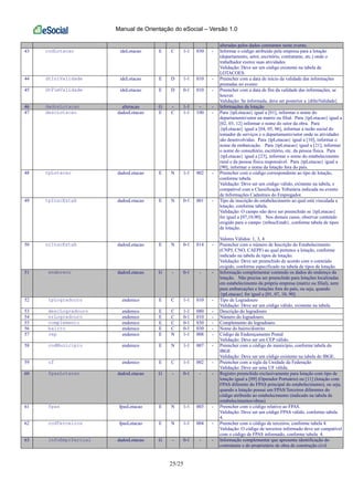 Manual de Orientação do eSocial – Versão 1.0
25/25
alteradas pelos dados constantes neste evento.
43 codLotacao ideLotacao E C 1-1 030 - Informar o código atribuído pela empresa para a lotação
(departamento, setor, escritório, contratante, etc.) onde o
trabalhador exerce suas atividades.
Validação: Deve ser um código existente na tabela de
LOTACOES.
44 dtIniValidade ideLotacao E D 1-1 010 - Preencher com a data de início da validade das informações
prestadas no evento
45 dtFimValidade ideLotacao E D 0-1 010 - Preencher com a data de fim da validade das informações, se
houver.
Validação: Se informada, deve ser posterior a {dtIniValidade}
46 dadosLotacao alteracao G - 1-1 - - Informações da lotação
47 descLotacao dadosLotacao E C 1-1 100 - Para {tpLotacao} igual a [01], informar o nome do
departamento/setor na matriz ou filial. Para {tpLotacao} igual a
[02, 03, 12] informar o nome do setor da obra. Para
{tpLotacao} igual a [04, 05, 06], informar a razão social do
tomador de serviços e o departamento/setor onde as atividades
são desenvolvidas. Para {tpLotacao} igual a [10], informar o
nome da embarcação. Para {tpLotacao} igual a [21], informar
o nome do consultório, escritório, etc. da pessoa física. Para
{tpLotacao} igual a [23], informar o nome do estabelecimento
rural e da pessoa física responsável. Para {tpLotacao} igual a
[90], informar o nome da lotação fora do país.
48 tpLotacao dadosLotacao E N 1-1 002 - Preencher com o código correspondente ao tipo de lotação,
conforme tabela.
Validação: Deve ser um código válido, existente na tabela, e
compatível com a Classificação Tributária indicada no evento
de Informações Cadastrais do Empregador.
49 tpInscEstab dadosLotacao E N 0-1 001 - Tipo de inscrição do estabelecimento ao qual está vinculada a
lotação, conforme tabela.
Validação: O campo não deve ser preenchido se {tpLotacao}
for igual a [07,10,90]. Nos demais casos, observar conteúdo
exigido para o campo {nrInscEstab}, conforme tabela de tipos
de lotação.
Valores Válidos: 1, 3, 4
50 nrInscEstab dadosLotacao E N 0-1 014 - Preencher com o número de Inscrição do Estabelecimento
(CNPJ, CNO, CAEPF) ao qual pertence a lotação, conforme
indicado na tabela de tipos de lotação.
Validação: Deve ser preenchido de acordo com o conteúdo
exigido, conforme especificado na tabela de tipos de lotação.
51 endereco dadosLotacao G - 0-1 - - Informação complementar contendo os dados do endereço da
lotação. Não precisa ser preenchido para lotações localizadas
em estabelecimento da própria empresa (matriz ou filial), nem
para embarcações e lotações fora do país, ou seja, quando
{tpLotacao} for igual a [01, 07, 10, 90].
52 tpLogradouro endereco E C 1-1 010 - Tipo de Logradouro
Validação: Deve ser um código válido, existente na tabela.
53 descLogradouro endereco E C 1-1 080 - Descrição do logradouro
54 nrLogradouro endereco E C 0-1 010 - Número do logradouro.
55 complemento endereco E C 0-1 030 - Complemento do logradouro.
56 bairro endereco E C 0-1 030 - Nome do bairro/distrito
57 cep endereco E N 1-1 008 - Código de Endereçamento Postal
Validação: Deve ser um CEP válido.
58 codMunicipio endereco E N 1-1 007 - Preencher com o código do município, conforme tabela do
IBGE
Validação: Deve ser um código existente na tabela do IBGE.
59 uf endereco E C 1-1 002 - Preencher com a sigla da Unidade da Federação
Validação: Deve ser uma UF válida.
60 fpasLotacao dadosLotacao G - 0-1 - - Registro preenchido exclusivamente para lotação com tipo de
lotação igual a [09] (Operador Portuário) ou [11] (lotação com
FPAS diferente do FPAS principal do estabelecimento), ou seja,
quando a lotação possui um FPAS/Terceiros diferentes do
código atribuído ao estabelecimento (indicado na tabela de
estabelecimentos/obras)
61 fpas fpasLotacao E N 1-1 003 - Preencher com o código relativo ao FPAS.
Validação: Deve ser um código FPAS válido, conforme tabela
4.
62 codTerceiros fpasLotacao E N 1-1 004 - Preencher com o código de terceiros, conforme tabela 4.
Validação: O código de terceiros informado deve ser compatível
com o código de FPAS informado, conforme tabela 4.
63 infoEmprParcial dadosLotacao G - 0-1 - - Informação complementar que apresenta identificação do
contratante e do proprietário de obra de construção civil
 