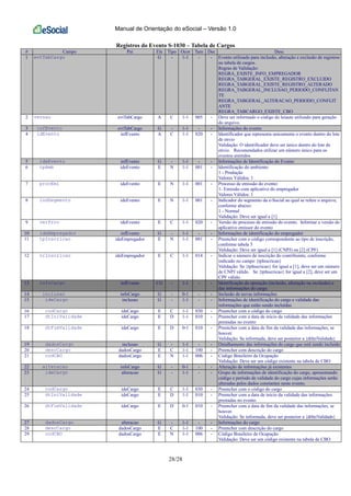 Manual de Orientação do eSocial – Versão 1.0
28/28
Registros do Evento S-1030 – Tabela de Cargos
# Campo Pai Ele Tipo Ocor Tam Dec Desc
1 evtTabCargo G - 1-1 - - Evento utilizado para inclusão, alteração e exclusão de registros
na tabela de cargos.
Regras de Validação:
REGRA_EXISTE_INFO_EMPREGADOR
REGRA_TABGERAL_EXISTE_REGISTRO_EXCLUIDO
REGRA_TABGERAL_EXISTE_REGISTRO_ALTERADO
REGRA_TABGERAL_INCLUSAO_PERIODO_CONFLITAN
TE
REGRA_TABGERAL_ALTERACAO_PERIODO_CONFLIT
ANTE
REGRA_TABCARGO_EXISTE_CBO
2 versao evtTabCargo A C 1-1 005 - Deve ser informado o código do leiaute utilizado para geração
do arquivo.
3 infEvento evtTabCargo G - 1-1 - - Informações do evento
4 idEvento infEvento A C 1-1 020 - Identificador que representa unicamente o evento dentro do lote
de envio
Validação: O identificador deve ser único dentro do lote de
envio. Recomendados utilizar um número único para os
eventos emitidos
5 ideEvento infEvento G - 1-1 - - Informações de Identificação do Evento
6 tpAmb ideEvento E N 1-1 001 - Identificação do ambiente:
1 - Produção
Valores Válidos: 1
7 procEmi ideEvento E N 1-1 001 - Processo de emissão do evento:
1- Emissão com aplicativo do empregador
Valores Válidos: 1
8 indSegmento ideEvento E N 1-1 001 - Indicador do segmento da e-Social ao qual se refere o arquivo,
conforme abaixo:
1 - Normal
Validação: Deve ser igual a [1]
9 verProc ideEvento E C 1-1 020 - Versão do processo de emissão do evento. Informar a versão do
aplicativo emissor do evento
10 ideEmpregador infEvento G - 1-1 - - Informações de identificação do empregador
11 tpInscricao ideEmpregador E N 1-1 001 - Preencher com o código correspondente ao tipo de inscrição,
conforme tabela 5
Validação: Deve ser igual a [1] (CNPJ) ou [2] (CPF)
12 nrInscricao ideEmpregador E C 1-1 014 - Indicar o número de inscrição do contribuinte, conforme
indicado no campo {tpInscricao}
Validação: Se {tpInscricao} for igual a [1], deve ser um número
de CNPJ válido. Se {tpInscricao} for igual a [2], deve ser um
CPF válido.
13 infoCargo infEvento CG - 1-1 - - Identificação da operação (inclusão, alteração ou exclusão) e
das informações do cargo.
14 inclusao infoCargo G - 0-1 - - Inclusão de novas informações
15 ideCargo inclusao G - 1-1 - - Informações de identificação do cargo e validade das
informações que estão sendo incluídas
16 codCargo ideCargo E C 1-1 030 - Preencher com o código do cargo
17 dtIniValidade ideCargo E D 1-1 010 - Preencher com a data de início da validade das informações
prestadas no evento
18 dtFimValidade ideCargo E D 0-1 010 - Preencher com a data de fim da validade das informações, se
houver.
Validação: Se informada, deve ser posterior a {dtIniValidade}
19 dadosCargo inclusao G - 1-1 - - Detalhamento das informações do cargo que está sendo incluído
20 descCargo dadosCargo E C 1-1 100 - Preencher com descrição do cargo
21 codCBO dadosCargo E N 1-1 006 - Código Brasileiro de Ocupação
Validação: Deve ser um código existente na tabela de CBO
22 alteracao infoCargo G - 0-1 - - Alteração de informações já existentes
23 ideCargo alteracao G - 1-1 - - Grupo de informações de identificação do cargo, apresentando
código e período de validade do cargo cujas informações serão
alteradas pelos dados constantes neste evento.
24 codCargo ideCargo E C 1-1 030 - Preencher com o código do cargo
25 dtIniValidade ideCargo E D 1-1 010 - Preencher com a data de início da validade das informações
prestadas no evento
26 dtFimValidade ideCargo E D 0-1 010 - Preencher com a data de fim da validade das informações, se
houver.
Validação: Se informada, deve ser posterior a {dtIniValidade}
27 dadosCargo alteracao G - 1-1 - - Informações do cargo
28 descCargo dadosCargo E C 1-1 100 - Preencher com descrição do cargo
29 codCBO dadosCargo E N 1-1 006 - Código Brasileiro de Ocupação
Validação: Deve ser um código existente na tabela de CBO
 