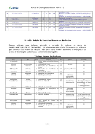 Manual de Orientação do eSocial – Versão 1.0
31/31
prestadas no evento
30 dtFimValidade novaValidade E D 0-1 010 - Preencher com a data de fim da validade das informações, se
houver.
Validação: Se informada, deve ser posterior a {dtIniValidade}
31 exclusao infoFuncao G - 0-1 - - Exclusão de informações
32 ideFuncao exclusao G - 1-1 - - Grupo de informações que identifica a função que será
excluída.
33 codFuncao ideFuncao E C 0-1 030 - Preencher com o código da função, se utilizado pela empresa
34 dtIniValidade ideFuncao E D 1-1 010 - Preencher com a data de início da validade das informações
prestadas no evento
35 dtFimValidade ideFuncao E D 0-1 010 - Preencher com a data de fim da validade das informações, se
houver.
Validação: Se informada, deve ser posterior a {dtIniValidade}
S-1050 - Tabela de Horários/Turnos de Trabalho
Evento utilizado para inclusão, alteração e exclusão de registros na tabela de
HORÁRIOS/TURNOS DE TRABALHO. As informações consolidadas desta tabela são utilizadas
para validação dos eventos da e-Social. Para envio deste evento é necessário o envio prévio do
evento de Informações Cadastrais do Contribuinte/Empregador.
Tabela de Resumo dos Registros
Tabela de Resumo dos Registros
Reg. Pai Nível Descrição Ocor. Chave Condição
evtTabJornada 1 Evento Tabela de Horários/Turnos de
Trabalho
1-1 - O
infEvento evtTabJornada 2 Informações do evento 1-1 idEvento O
ideEvento infEvento 3 Informações de Identificação do
Evento
1-1 - O
ideEmpregador infEvento 3 Informações de identificação do
empregador
1-1 tpInscricao, nrInscricao O
infoJornada infEvento 3 Informações da Jornada 1-1 - O
inclusao infoJornada 4 Inclusão de novas informações 0-1 - OC
ideJornada inclusao 5 Identificação da Jornada 1-1 codJornada,
dtIniValidade,
dtFimValidade
O
dadosJornada inclusao 5 Informações da Jornada 1-1 - O
horarioIntervalo dadosJornada 6 Intervalos da Jornada 0-5 inicioIntervalo,
terminoIntervalo
O (se {tpIntervalo} do
registro superior for igual a
[1])
N (nos demais casos)
alteracao infoJornada 4 Alteração das informações 0-1 - OC
ideJornada alteracao 5 Informações de identificação da
jornada
1-1 codJornada,
dtIniValidade,
dtFimValidade
O
dadosJornada alteracao 5 Informações da jornada 1-1 - O
horarioIntervalo dadosJornada 6 Intervalos da Jornada 0-5 inicioIntervalo,
terminoIntervalo
O (se {tpIntervalo} do
registro superior for igual a
[1])
N (nos demais casos)
novaValidade alteracao 5 Novo período de validade das
informações
0-1 - OC
exclusao infoJornada 4 Exclusão das informações 0-1 - OC
ideJornada exclusao 5 Identificação da jornada que será
excluída
1-1 codJornada,
dtIniValidade,
dtFimValidade
O
 