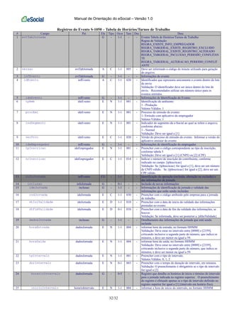Manual de Orientação do eSocial – Versão 1.0
32/32
Registros do Evento S-1050 – Tabela de Horários/Turnos de Trabalho
# Campo Pai Ele Tipo Ocor Tam Dec Desc
1 evtTabJornada G - 1-1 - - Evento Tabela de Horários/Turnos de Trabalho
Regras de Validação:
REGRA_EXISTE_INFO_EMPREGADOR
REGRA_TABGERAL_EXISTE_REGISTRO_EXCLUIDO
REGRA_TABGERAL_EXISTE_REGISTRO_ALTERADO
REGRA_TABGERAL_INCLUSAO_PERIODO_CONFLITAN
TE
REGRA_TABGERAL_ALTERACAO_PERIODO_CONFLIT
ANTE
2 versao evtTabJornada A C 1-1 005 - Deve ser informado o código do leiaute utilizado para geração
do arquivo.
3 infEvento evtTabJornada G - 1-1 - - Informações do evento
4 idEvento infEvento A C 1-1 020 - Identificador que representa unicamente o evento dentro do lote
de envio
Validação: O identificador deve ser único dentro do lote de
envio. Recomendados utilizar um número único para os
eventos emitidos
5 ideEvento infEvento G - 1-1 - - Informações de Identificação do Evento
6 tpAmb ideEvento E N 1-1 001 - Identificação do ambiente:
1 - Produção
Valores Válidos: 1
7 procEmi ideEvento E N 1-1 001 - Processo de emissão do evento:
1- Emissão com aplicativo do empregador
Valores Válidos: 1
8 indSegmento ideEvento E N 1-1 001 - Indicador do segmento da e-Social ao qual se refere o arquivo,
conforme abaixo:
1 - Normal
Validação: Deve ser igual a [1]
9 verProc ideEvento E C 1-1 020 - Versão do processo de emissão do evento. Informar a versão do
aplicativo emissor do evento
10 ideEmpregador infEvento G - 1-1 - - Informações de identificação do empregador
11 tpInscricao ideEmpregador E N 1-1 001 - Preencher com o código correspondente ao tipo de inscrição,
conforme tabela 5
Validação: Deve ser igual a [1] (CNPJ) ou [2] (CPF)
12 nrInscricao ideEmpregador E C 1-1 014 - Indicar o número de inscrição do contribuinte, conforme
indicado no campo {tpInscricao}
Validação: Se {tpInscricao} for igual a [1], deve ser um número
de CNPJ válido. Se {tpInscricao} for igual a [2], deve ser um
CPF válido.
13 infoJornada infEvento CG - 1-1 - - Identificação da operação (inclusão, alteração ou exclusão) e
das informações da jornada.
14 inclusao infoJornada G - 0-1 - - Inclusão de novas informações
15 ideJornada inclusao G - 1-1 - - Informações de identificação da jornada e validade das
informações que estão sendo incluídas
16 codJornada ideJornada E C 1-1 030 - Preencher com o código atribuído pelo empresa para a jornada
de trabalho
17 dtIniValidade ideJornada E D 1-1 010 - Preencher com a data de início da validade das informações
prestadas no evento
18 dtFimValidade ideJornada E D 0-1 010 - Preencher com a data de fim da validade das informações, se
houver.
Validação: Se informada, deve ser posterior a {dtIniValidade}
19 dadosJornada inclusao G - 1-1 - - Detalhamento das informações da jornada que está sendo
incluída
20 horaEntrada dadosJornada E N 1-1 004 - informar hora da entrada, no formato HHMM
Validação: Deve estar no intervalo entre [0000] e [2359],
criticando inclusive a segunda parte do número, que indica os
minutos, e deve ser menor ou igual a 59.
21 horaSaida dadosJornada E N 1-1 004 - informar hora da saída, no formato HHMM
Validação: Deve estar no intervalo entre [0000] e [2359],
criticando inclusive a segunda parte do número, que indica os
minutos, e deve ser menor ou igual a 59.
22 tpIntervalo dadosJornada E N 1-1 001 - Preencher com o tipo de intervalo.
Valores Válidos: 0, 1, 2
23 durIntervalo dadosJornada E N 0-1 003 - Preencher com o tempo de duração do intervalo, em minutos.
Validação: O preenchimento é obrigatório se o tipo de intervalo
for igual a [2]
24 horarioIntervalo dadosJornada G - 0-5 - - Registro que detalha os horários de início e término do intervalo
para a jornada indicada no registro superior. O preenchimento
do registro é efetuado apenas se o tipo de intervalo definido no
registro superior for igual a [1] (intervalo em horário fixo).
25 inicioIntervalo horarioIntervalo E N 1-1 004 - informar a hora de início do intervalo, no formato HHMM
 