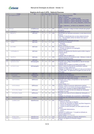 Manual de Orientação do eSocial – Versão 1.0
38/38
Registros do Evento S-1070 – Tabela de Processos
# Campo Pai Ele Tipo Ocor Tam Dec Desc
1 evtTabProcesso G - 1-1 - - Evento Tabela de Processos
Regras de Validação:
REGRA_EXISTE_INFO_EMPREGADOR
REGRA_TABGERAL_EXISTE_REGISTRO_EXCLUIDO
REGRA_TABGERAL_EXISTE_REGISTRO_ALTERADO
REGRA_TABGERAL_INCLUSAO_PERIODO_CONFLITAN
TE
REGRA_TABGERAL_ALTERACAO_PERIODO_CONFLIT
ANTE
2 versao evtTabProcesso A C 1-1 005 - Deve ser informado o código do leiaute utilizado para geração
do arquivo.
3 infEvento evtTabProcesso G - 1-1 - - Informações do evento
4 idEvento infEvento A C 1-1 020 - Identificador que representa unicamente o evento dentro do lote
de envio
Validação: O identificador deve ser único dentro do lote de
envio. Recomendados utilizar um número único para os
eventos emitidos
5 ideEvento infEvento G - 1-1 - - Informações de Identificação do Evento
6 tpAmb ideEvento E N 1-1 001 - Identificação do ambiente:
1 - Produção
Valores Válidos: 1
7 procEmi ideEvento E N 1-1 001 - Processo de emissão do evento:
1- Emissão com aplicativo do empregador
Valores Válidos: 1
8 indSegmento ideEvento E N 1-1 001 - Indicador do segmento da e-Social ao qual se refere o arquivo,
conforme abaixo:
1 - Normal
Validação: Deve ser igual a [1]
9 verProc ideEvento E C 1-1 020 - Versão do processo de emissão do evento. Informar a versão do
aplicativo emissor do evento
10 ideEmpregador infEvento G - 1-1 - - Informações de identificação do empregador
11 tpInscricao ideEmpregador E N 1-1 001 - Preencher com o código correspondente ao tipo de inscrição,
conforme tabela 5
Validação: Deve ser igual a [1] (CNPJ) ou [2] (CPF)
12 nrInscricao ideEmpregador E C 1-1 014 - Indicar o número de inscrição do contribuinte, conforme
indicado no campo {tpInscricao}
Validação: Se {tpInscricao} for igual a [1], deve ser um número
de CNPJ válido. Se {tpInscricao} for igual a [2], deve ser um
CPF válido.
13 infoProcesso infEvento CG - 1-1 - - Informações do Processo
14 inclusao infoProcesso G - 0-1 - - Inclusão de novas informações
15 ideProcesso inclusao G - 1-1 - - Informações de identificação do Processo e validade das
informações que estão sendo incluídas
16 tpProcesso ideProcesso E C 1-1 001 - Preencher com o código correspondente ao tipo de processo:
A - Administrativo
J - Judicial
Valores Válidos: A, J
17 nrProcesso ideProcesso E C 1-1 020 - Informar o número do processo administrativo/judicial.
Validação: Deve ser um número de processo administrativo ou
judicial válido e existente na tabela de PROCESSOS.
18 dtIniValidade ideProcesso E D 1-1 010 - Preencher com a data de início da validade das informações
prestadas no evento
19 dtFimValidade ideProcesso E D 0-1 010 - Preencher com a data de fim da validade das informações, se
houver.
Validação: Se informada, deve ser posterior a {dtIniValidade}
20 dadosProcesso inclusao G - 1-1 - - Detalhamento das informações do processo que está sendo
incluído
21 indDecisao dadosProcesso E N 1-1 001 - Indicativo de Decisão:
1 - Definitiva (Transitada em Julgado);
2 - Decisão não Transitada em Julgado com Efeito Suspensivo;
3 - Liminar em Mandado de Segurança;
4 - Liminar ou tutela antecipada, em outras espécies de ação
judicial;
5 - Contestação Administrativa;
9 - Outros;
Validação: O {indDecisao} = 5 só pode ser utilizado em
Processo Administrativo
Valores Válidos: 1, 2, 3, 4, 5, 9
22 dtDecisao dadosProcesso E D 1-1 010 - Data da decisão, sentença ou despacho administrativo.
23 indDeposito dadosProcesso E C 1-1 001 - Indicativo de Depósito do Montante Integral:
S - Sim
 